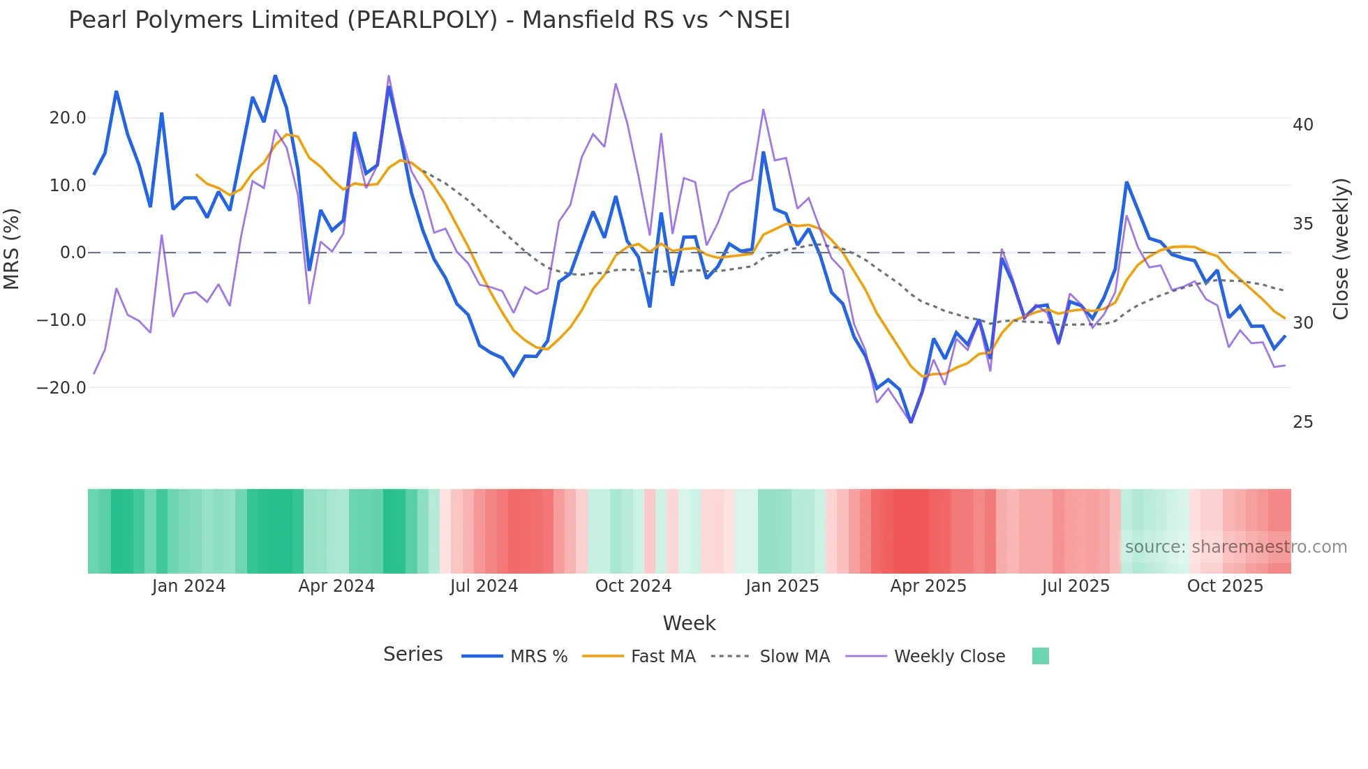 PEARLPOLY Mansfield Relative Strength chart