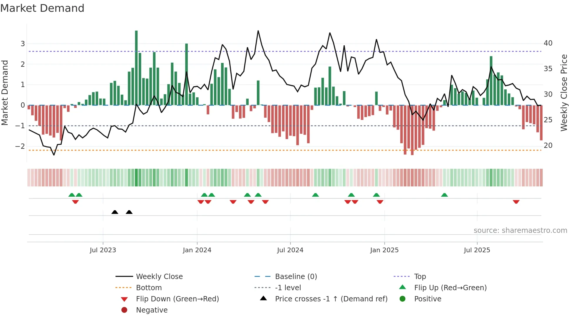 PEARLPOLY weekly Market Demand chart