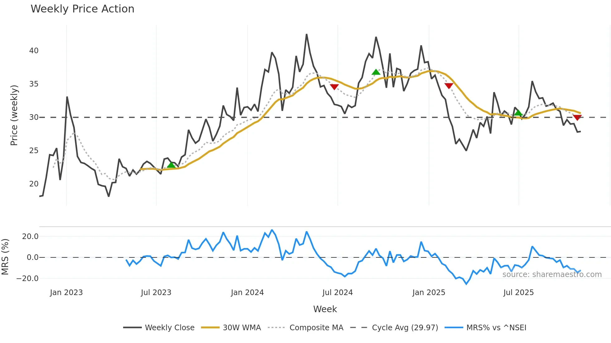 PEARLPOLY weekly Price Action chart, closing 2025-11-03