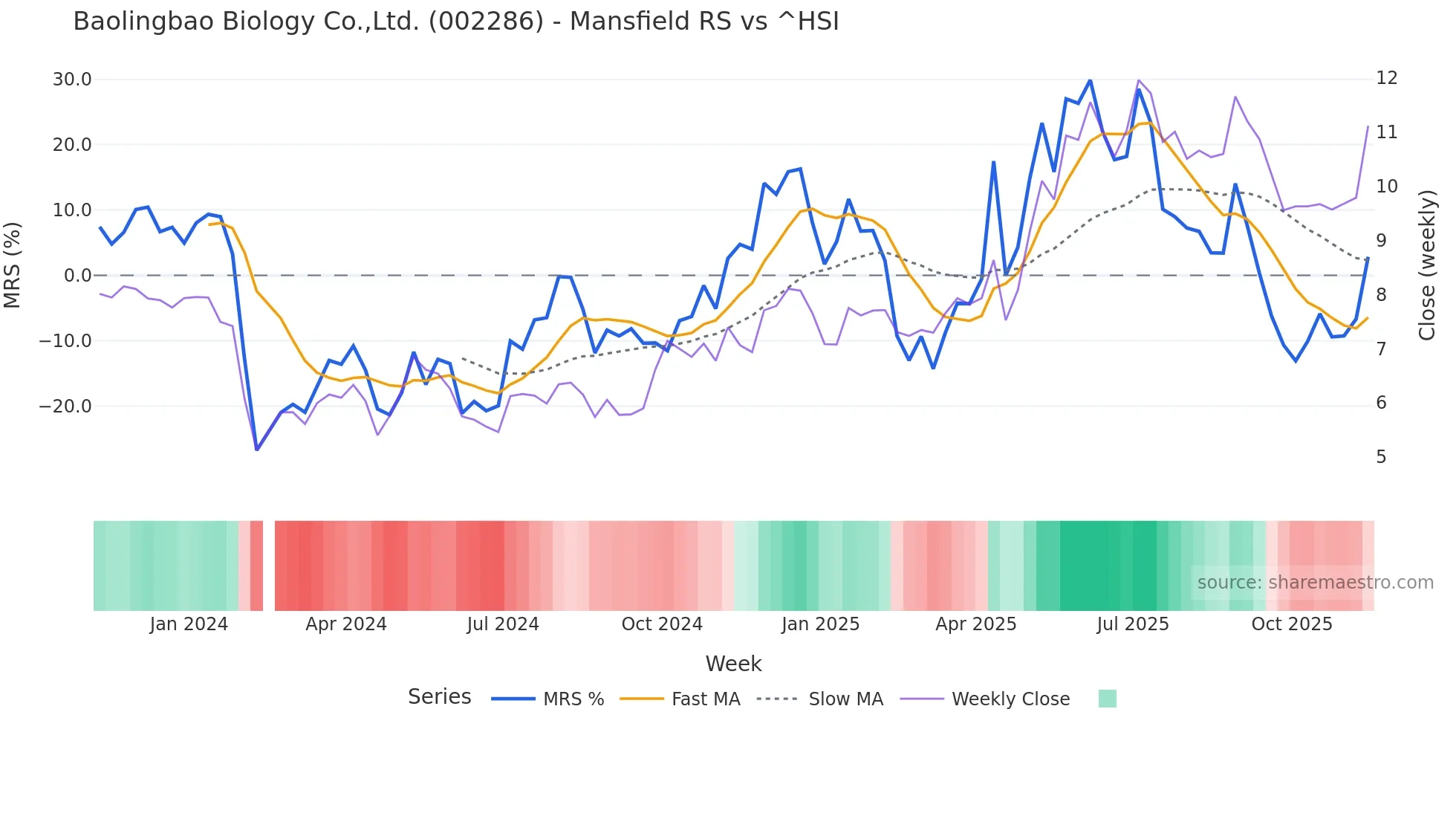 002286 Mansfield Relative Strength chart