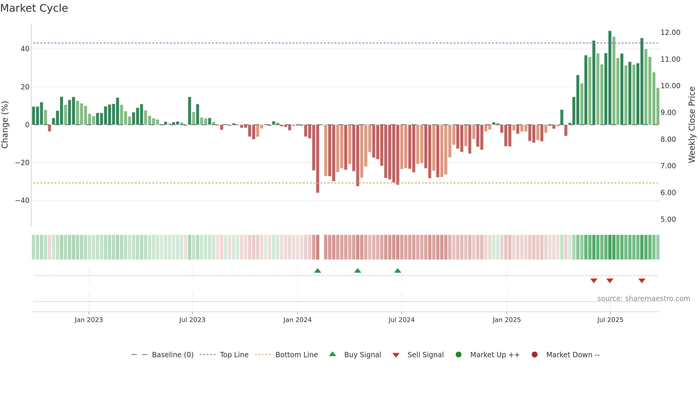 002286 weekly Market Cycle chart, closing 2025-09-22.