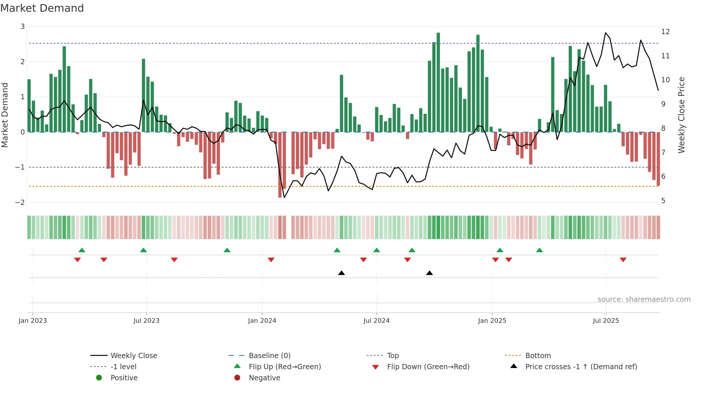 002286 weekly Market Demand chart, closing 2025-09-22.