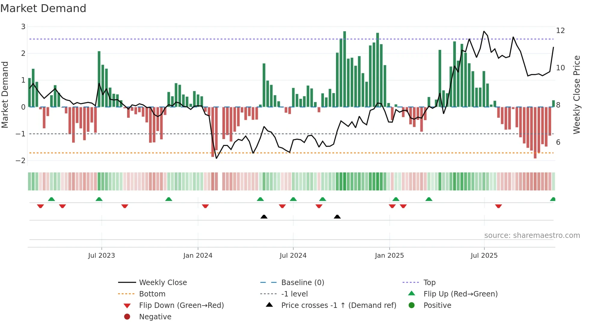 002286 weekly Market Demand chart