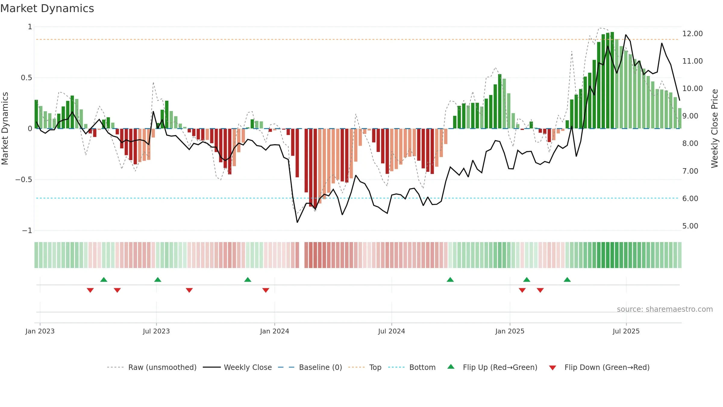 002286 weekly Market Dynamics chart, closing 2025-09-22.