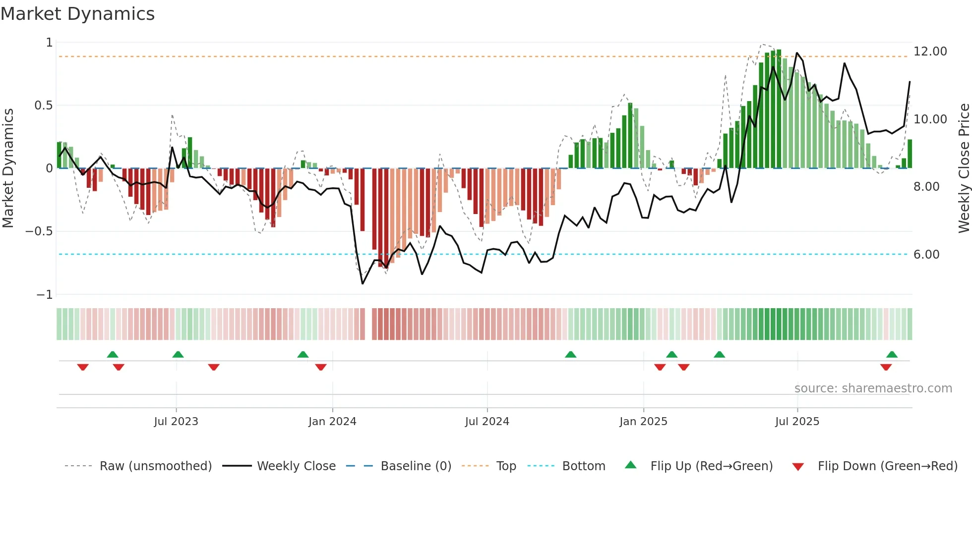 002286 weekly Market Dynamics chart