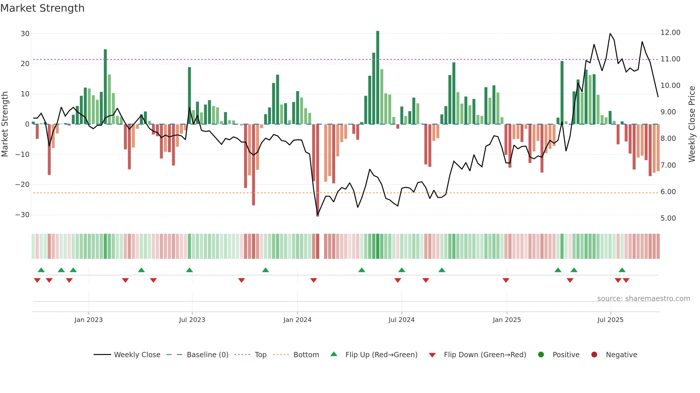 002286 weekly Market Strength chart, closing 2025-09-22.