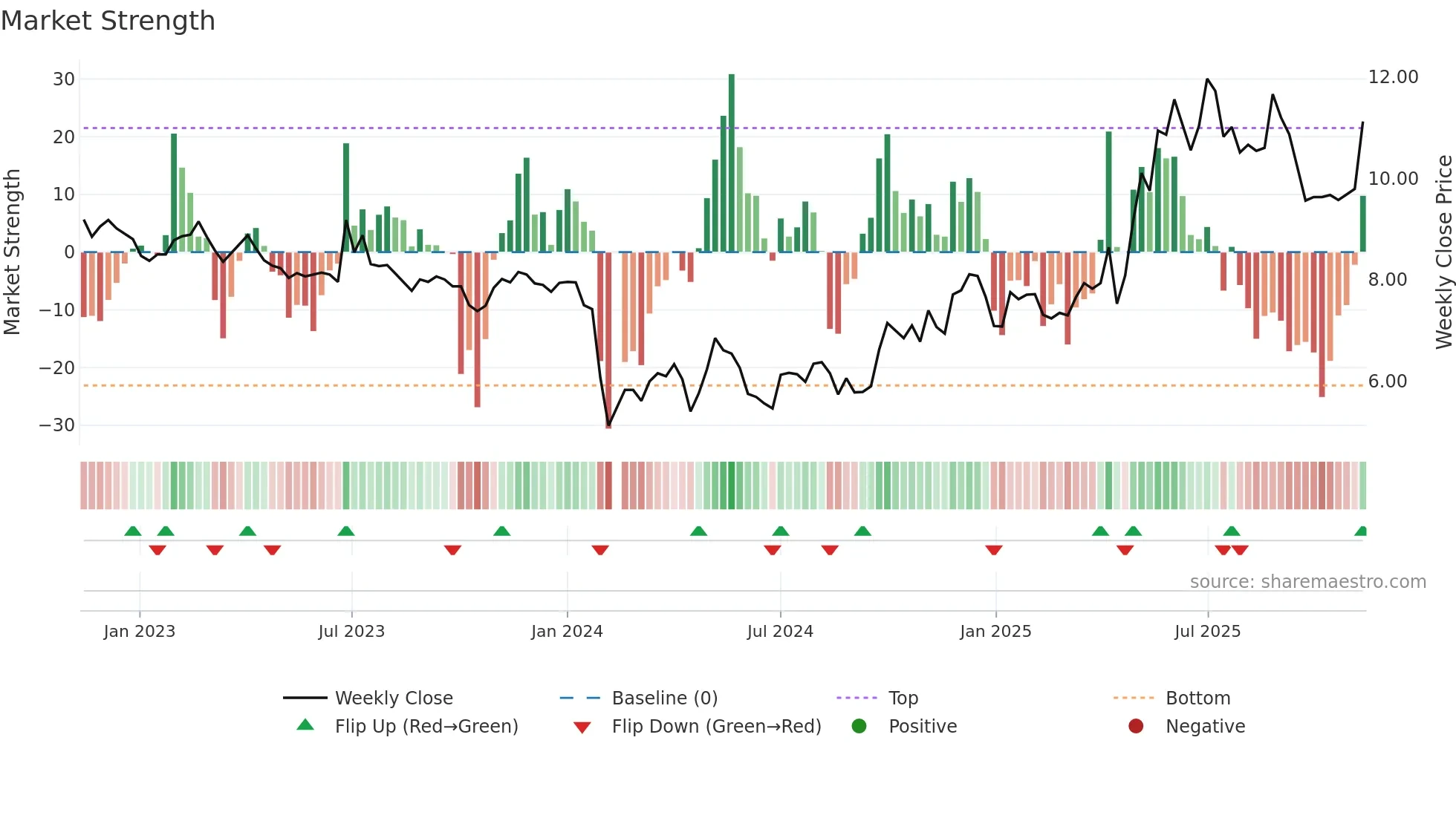 002286 weekly Market Strength chart