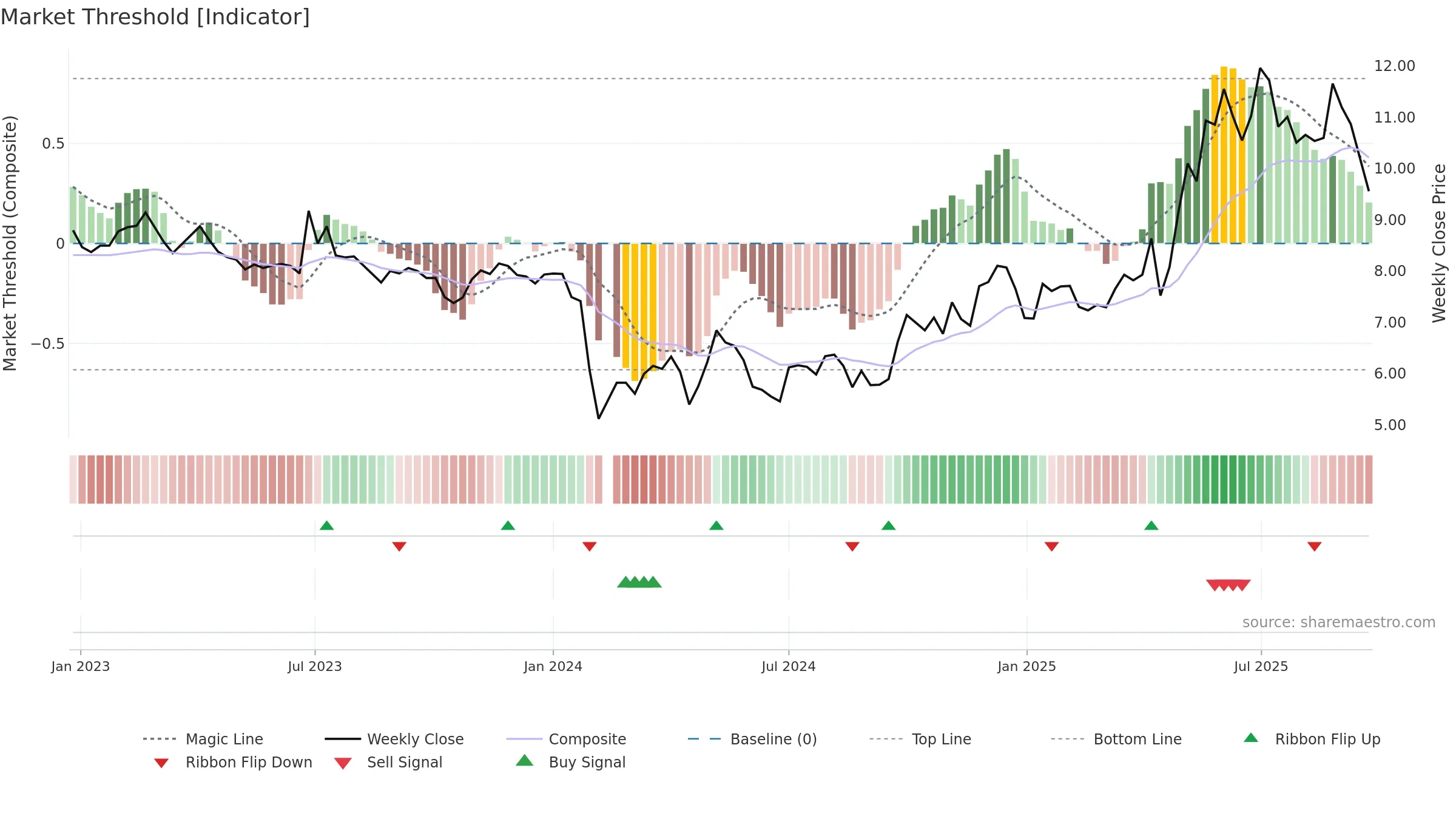 002286 weekly Market Threshold chart, closing 2025-09-22.