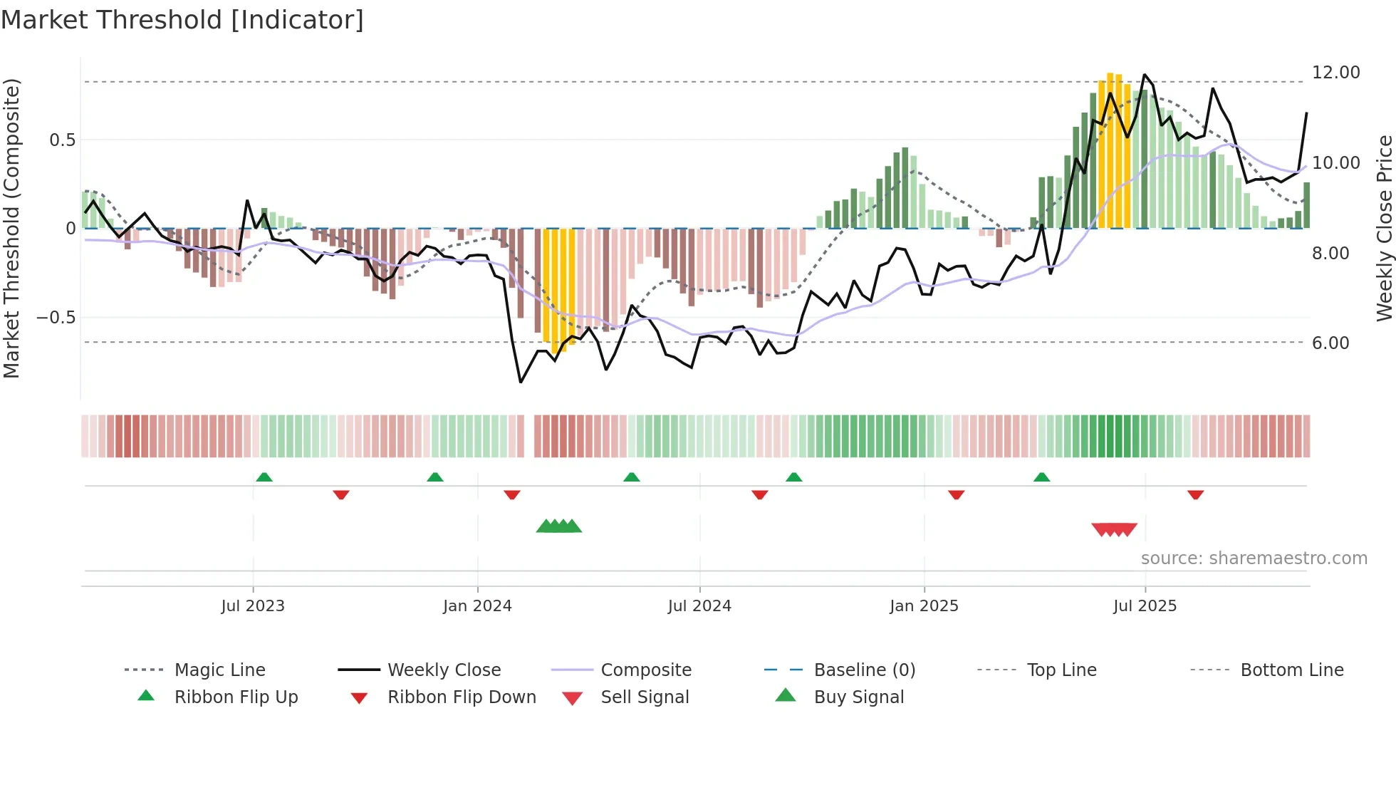 002286 weekly Market Threshold chart