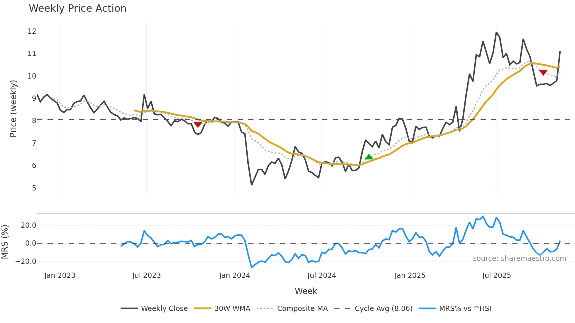 002286 weekly Price Action chart, closing 2025-11-10