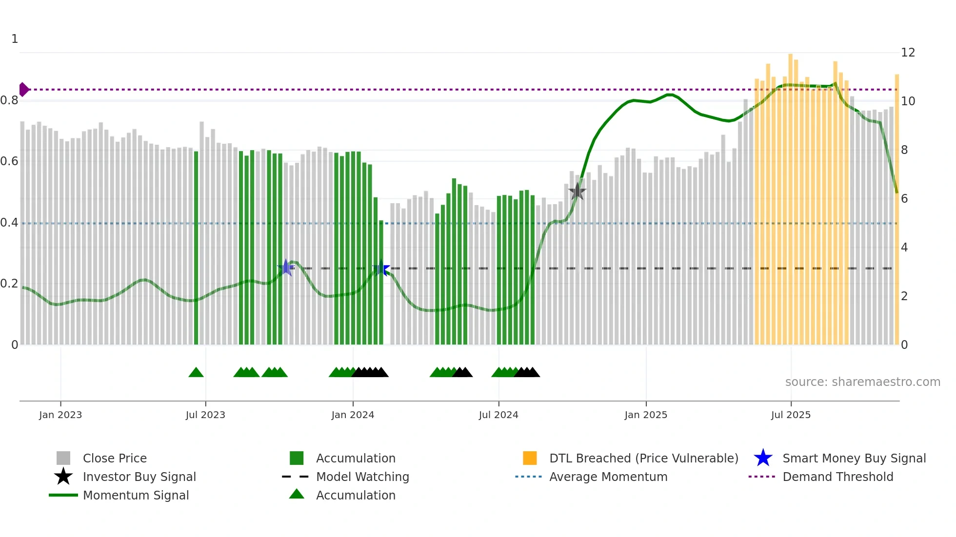 002286 weekly Smart Money chart