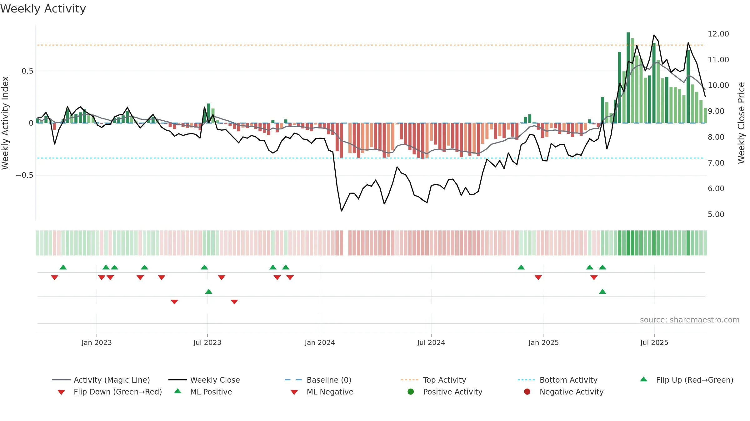 002286 weekly Activity chart, closing 2025-09-22.