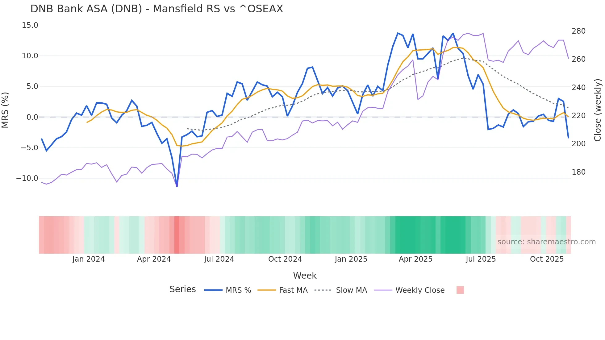 DNB Mansfield Relative Strength chart