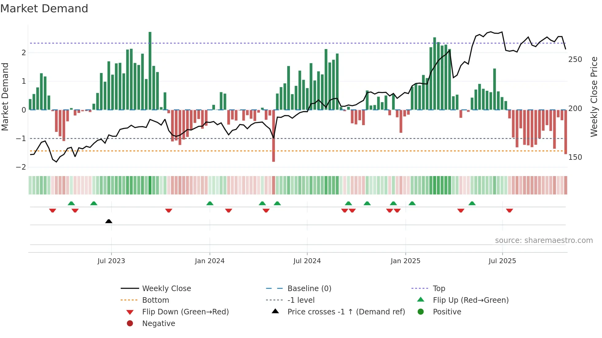 DNB weekly Market Demand chart