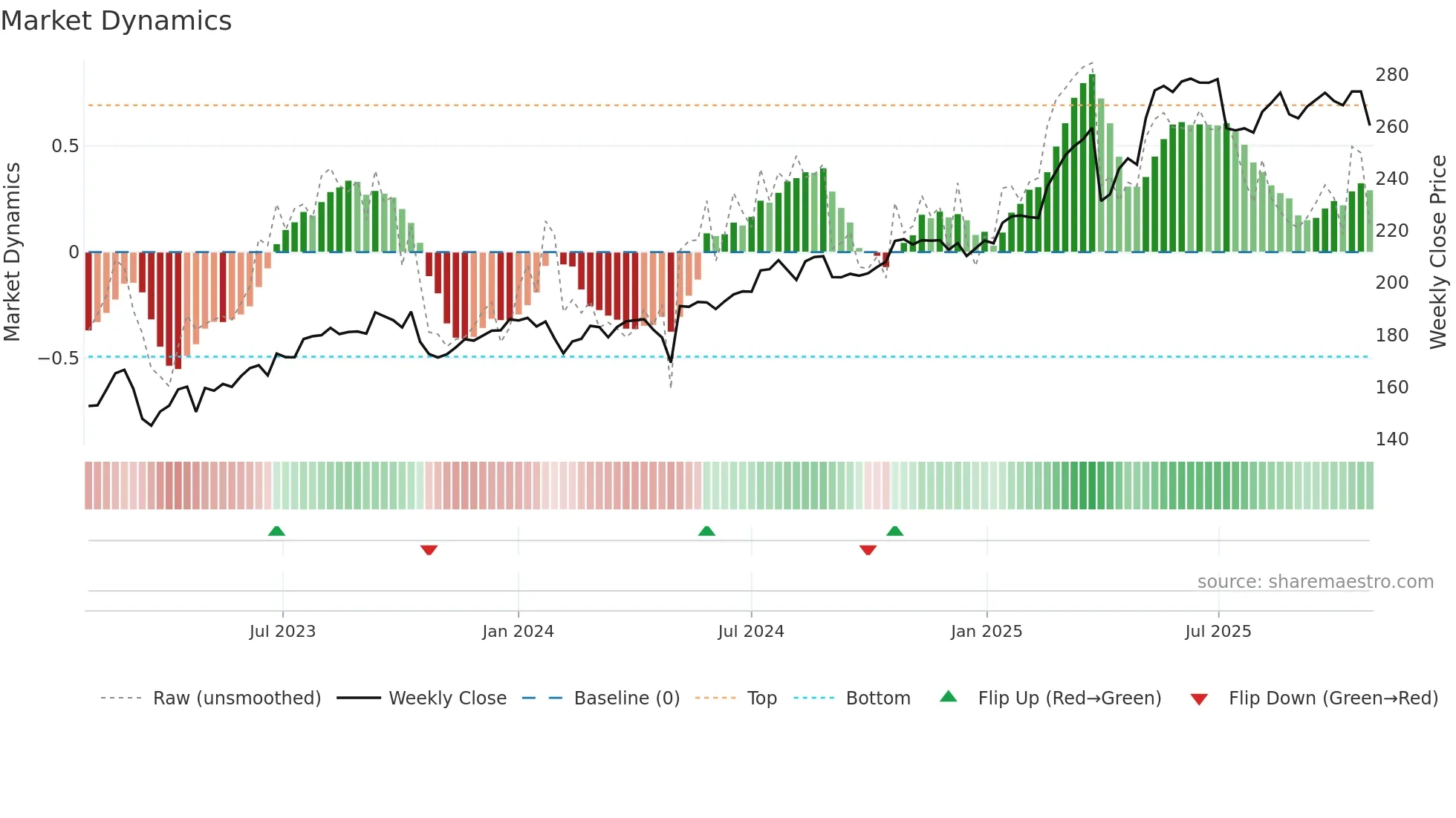 DNB weekly Market Dynamics chart