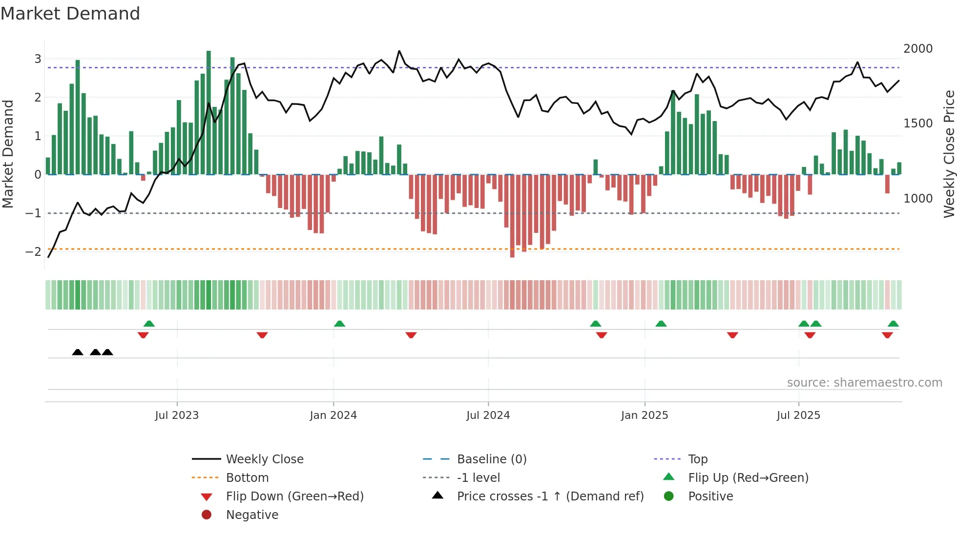 5406 weekly Market Demand chart