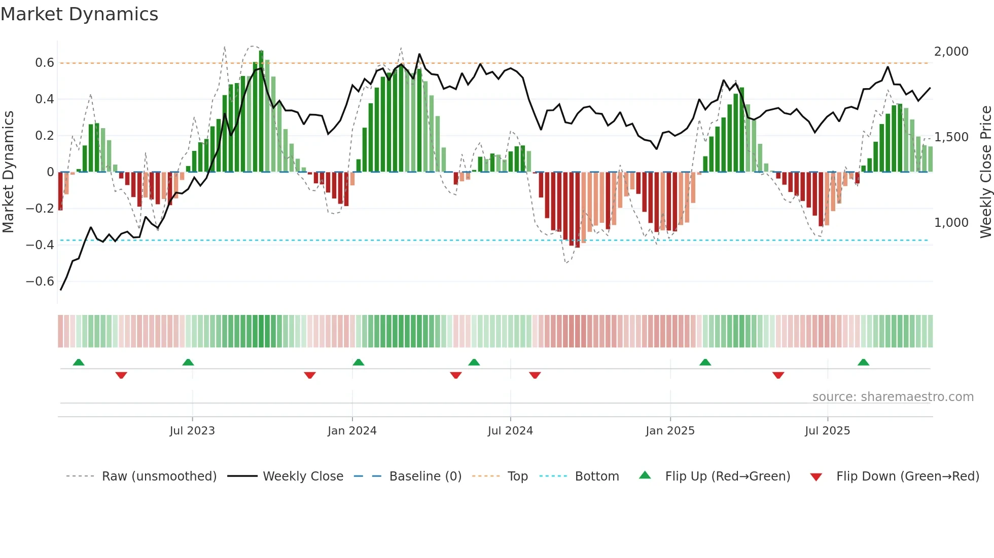 5406 weekly Market Dynamics chart