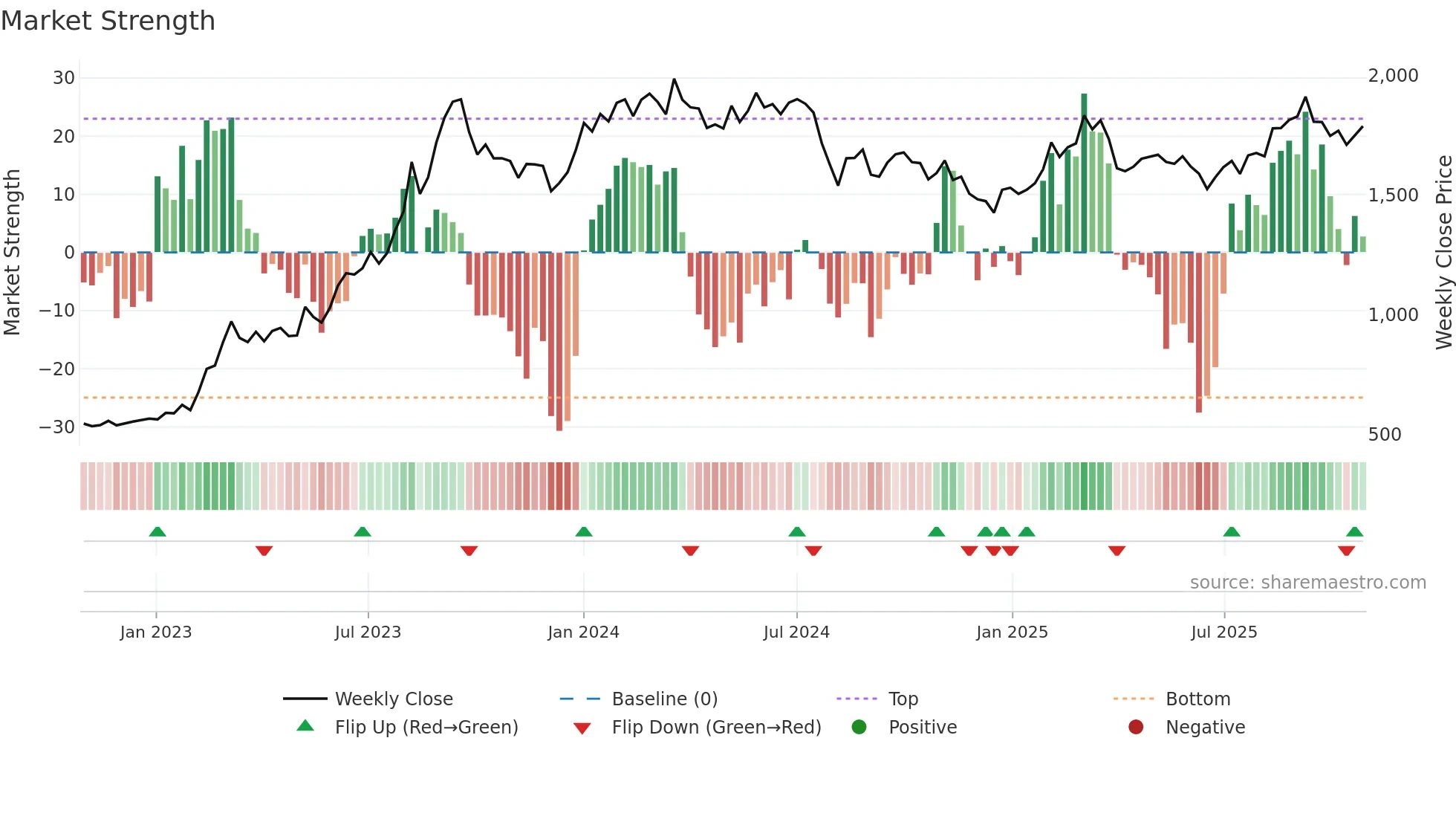5406 weekly Market Strength chart
