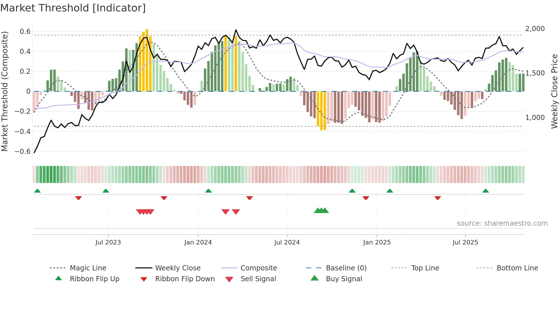 5406 weekly Market Threshold chart