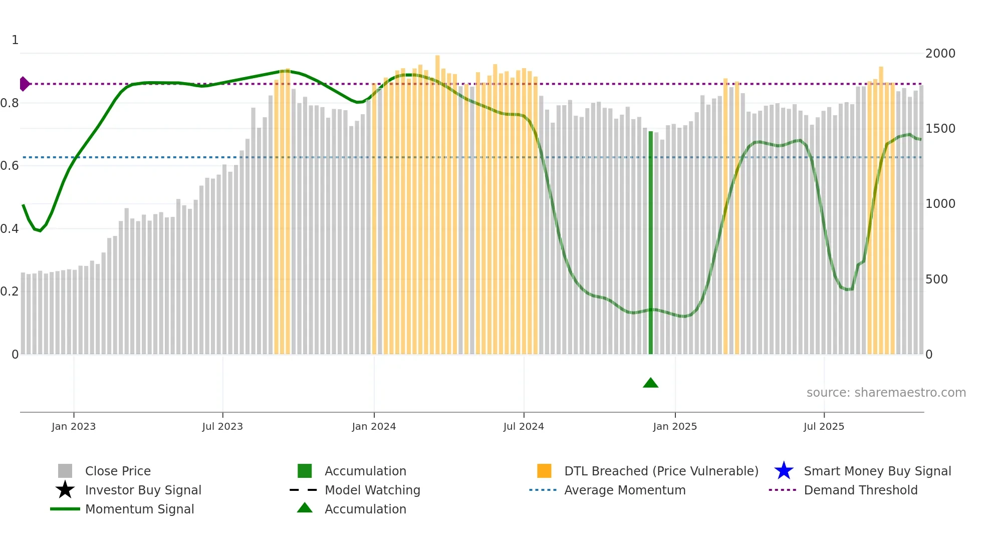 5406 weekly Smart Money chart