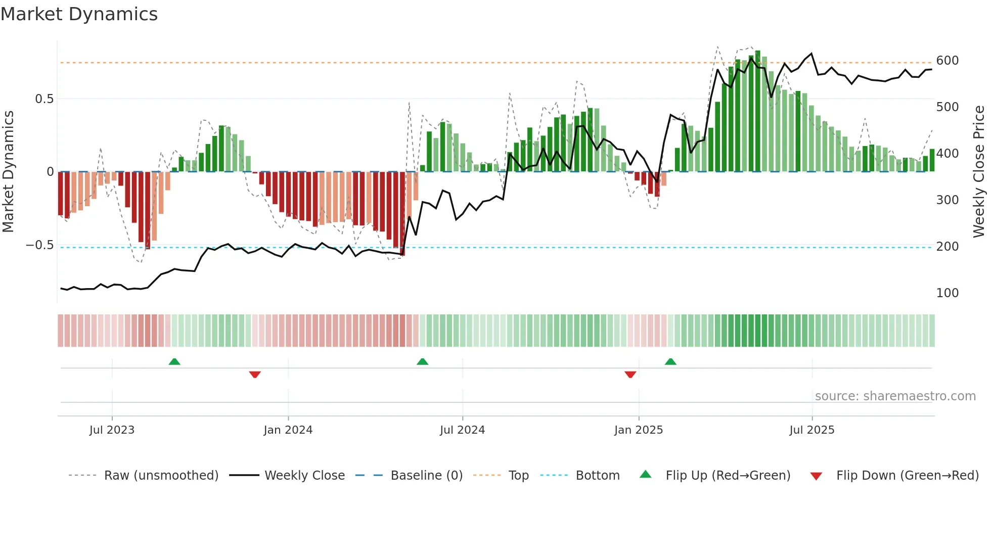 BAHETI weekly Market Dynamics chart