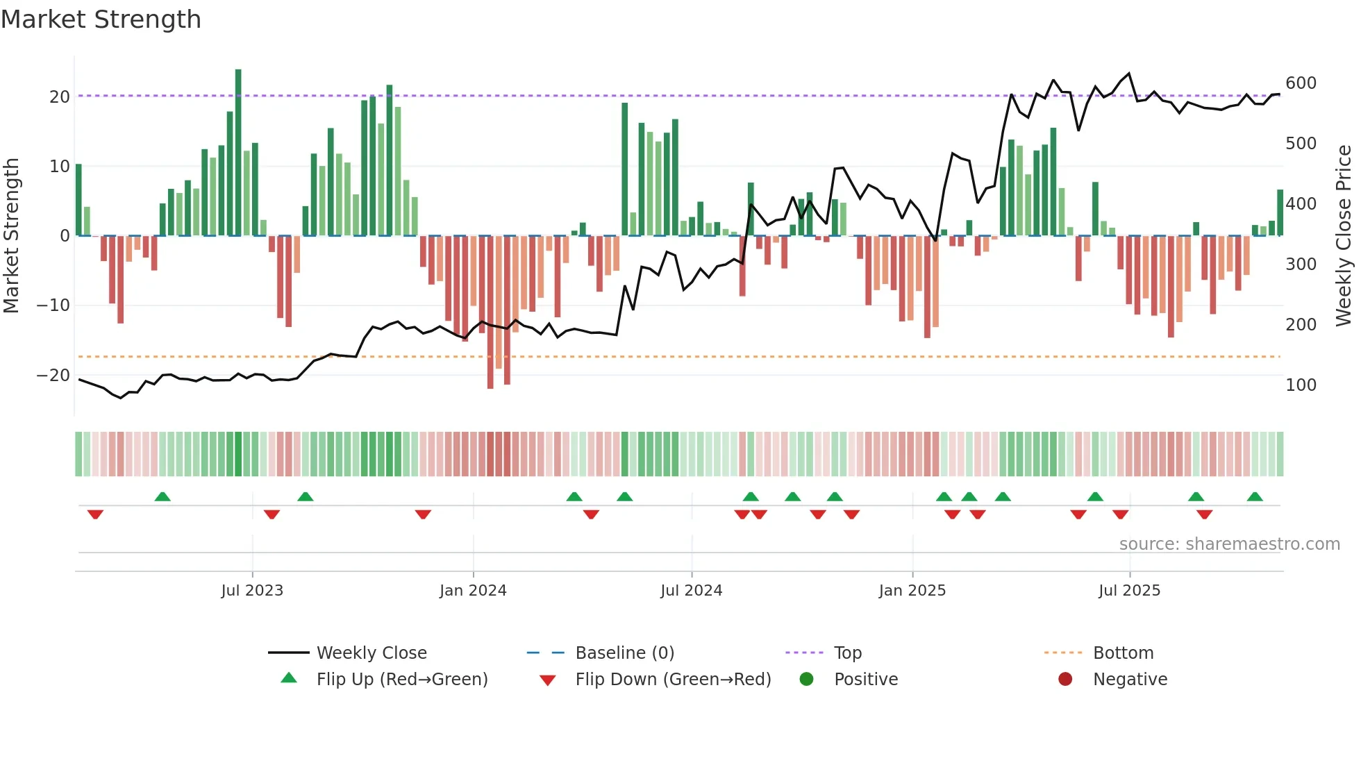 BAHETI weekly Market Strength chart