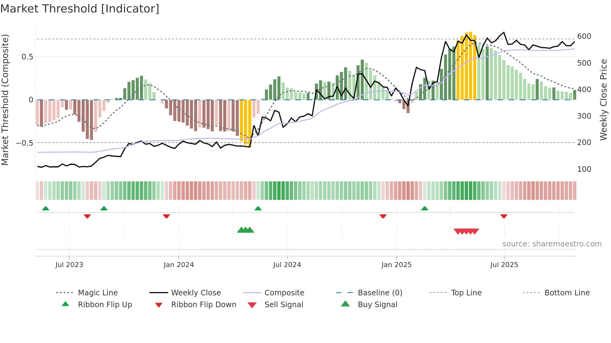 BAHETI weekly Market Threshold chart