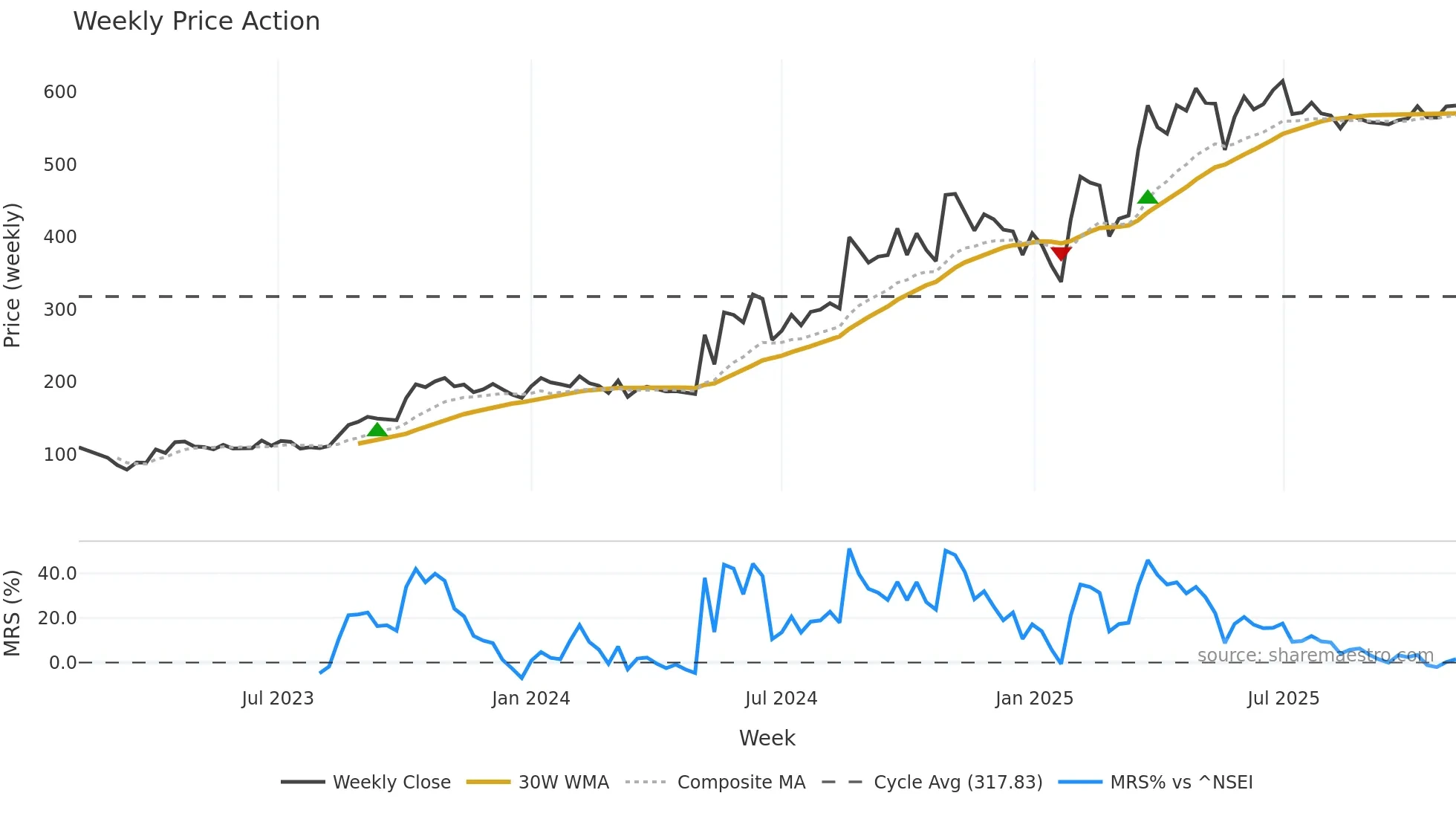 BAHETI weekly Price Action chart, closing 2025-10-27