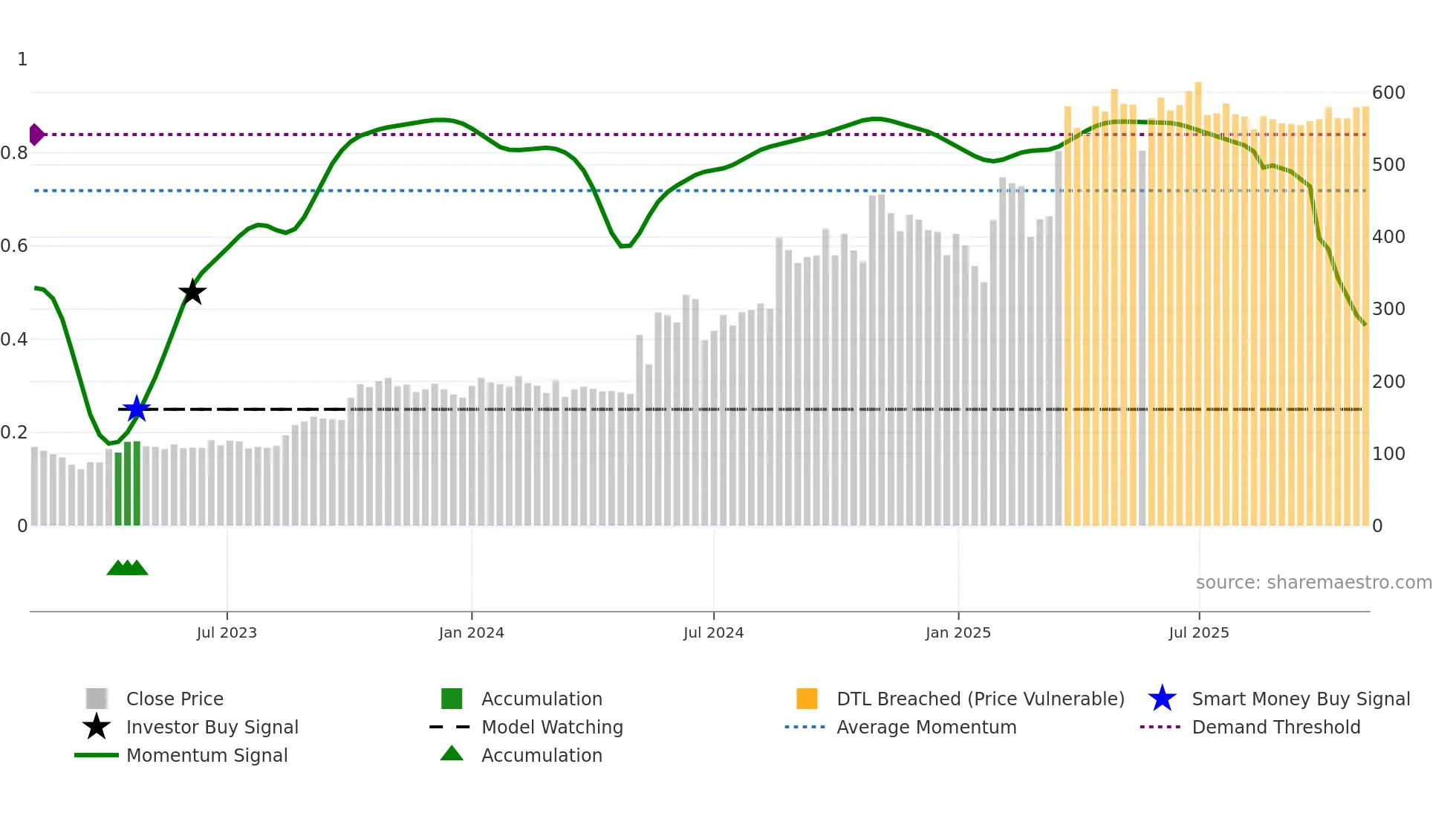 BAHETI weekly Smart Money chart