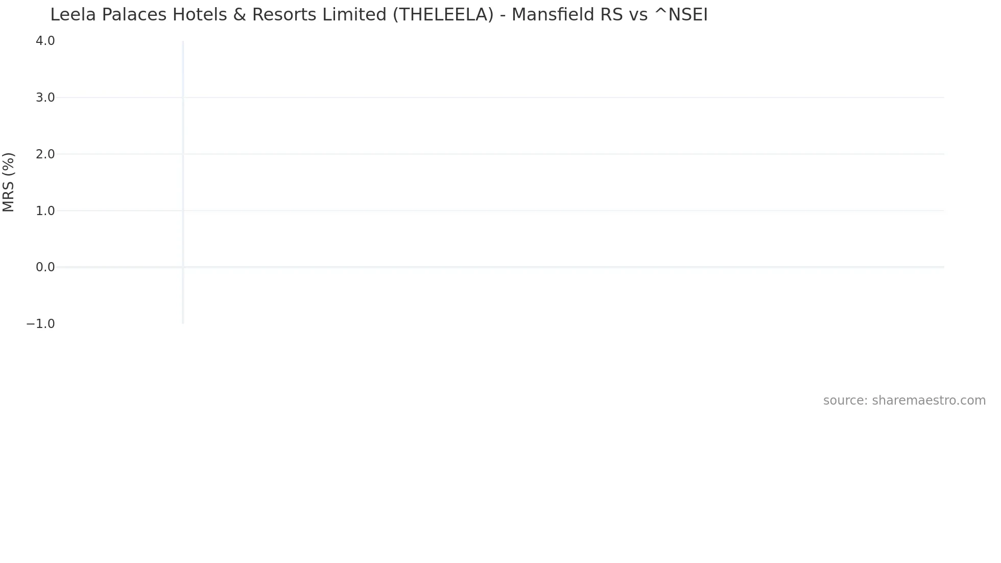 THELEELA Mansfield Relative Strength chart