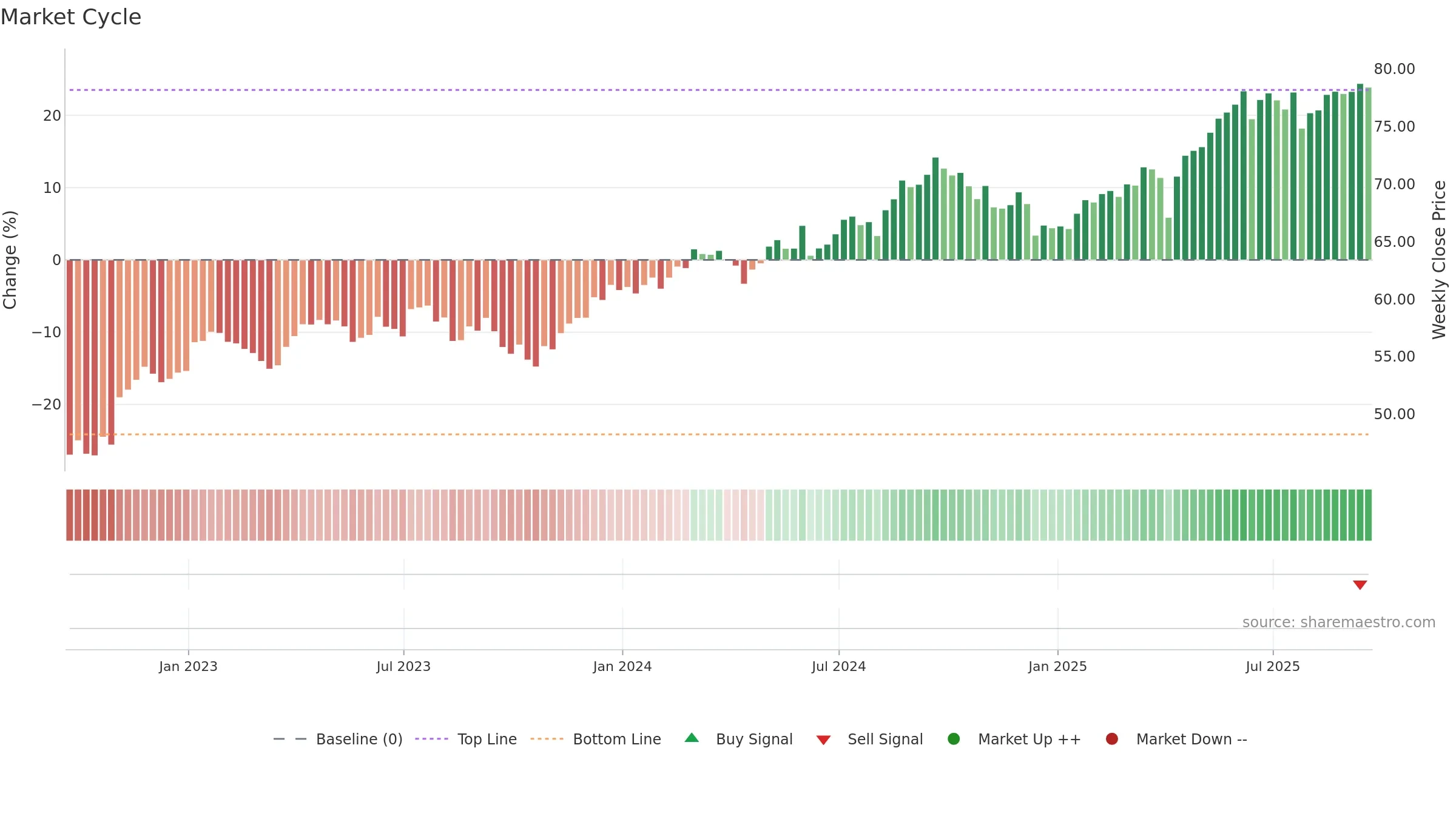 IGRO weekly Market Cycle chart, closing 2025-09-19.