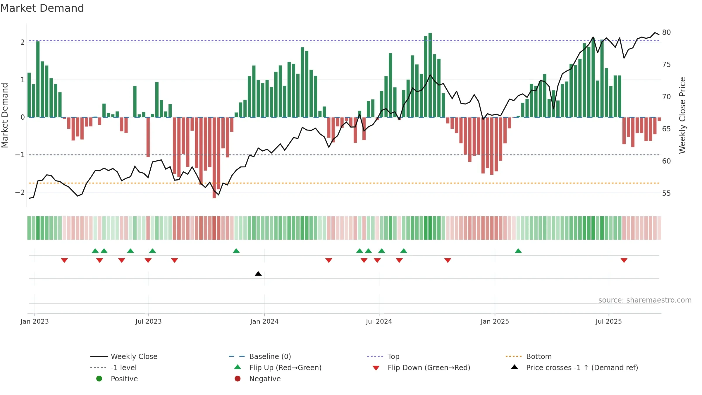 IGRO weekly Market Demand chart, closing 2025-09-19.
