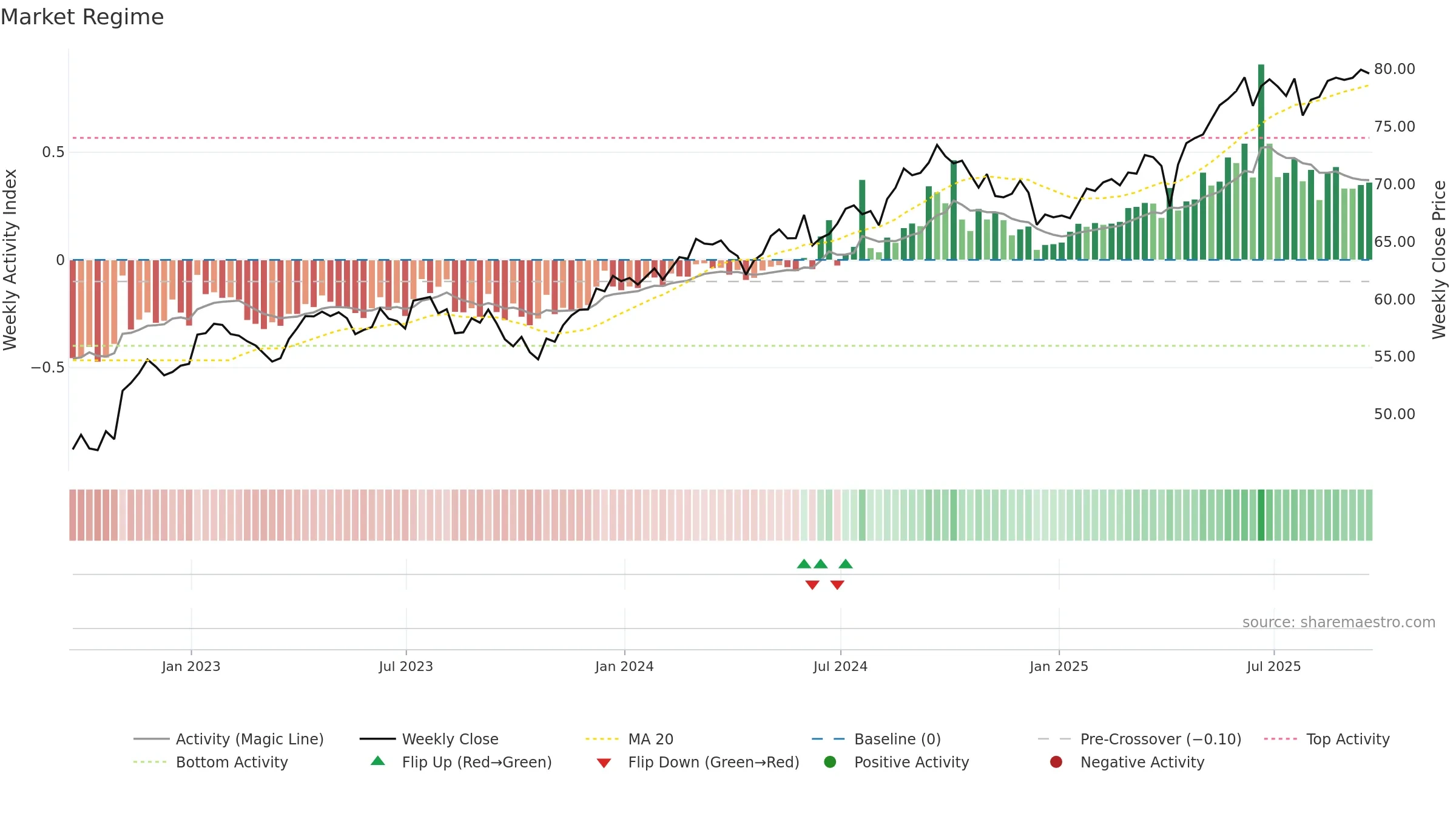 IGRO weekly Market Snapshot chart, closing 2025-09-19.