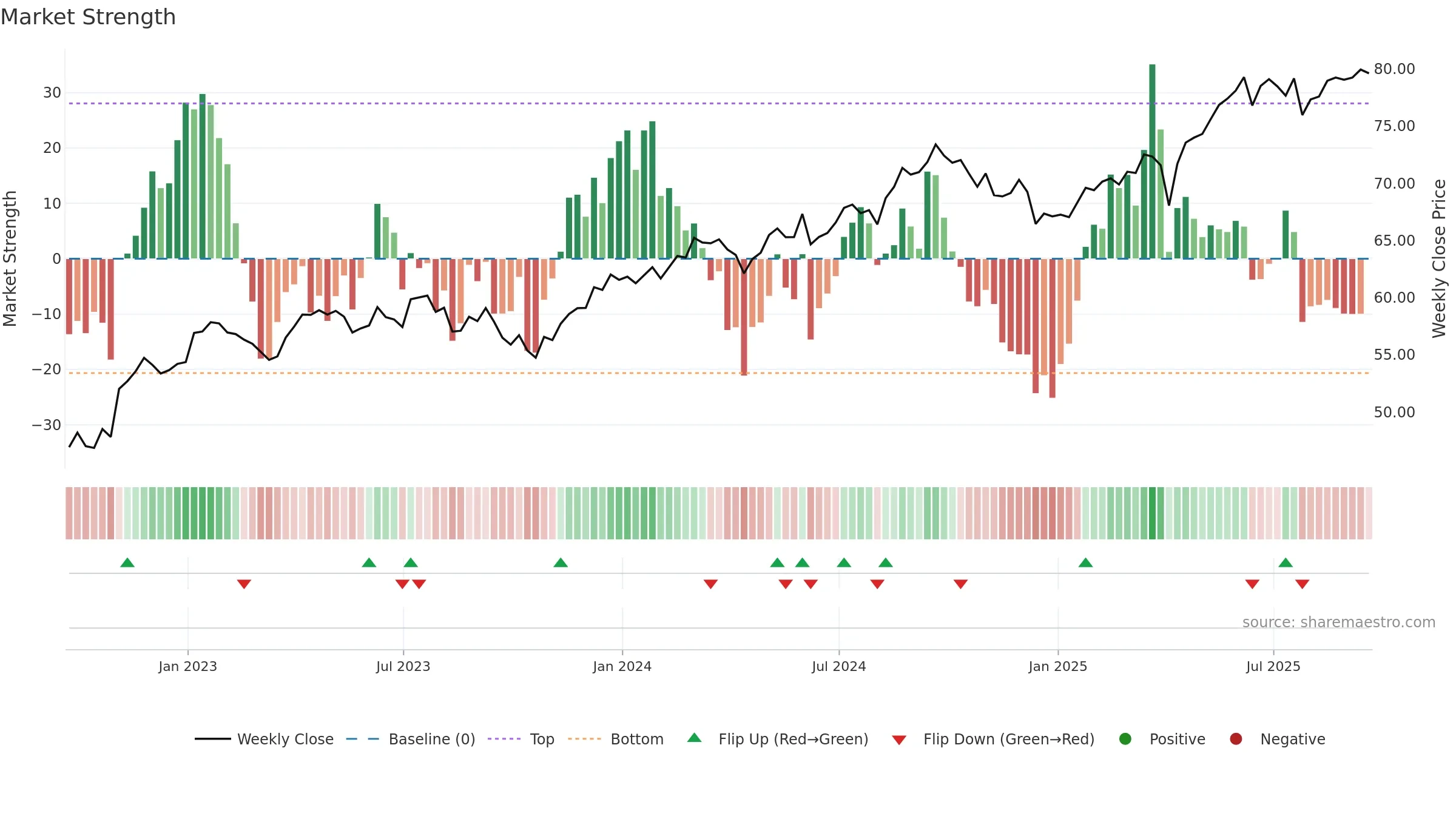 IGRO weekly Market Strength chart, closing 2025-09-19.