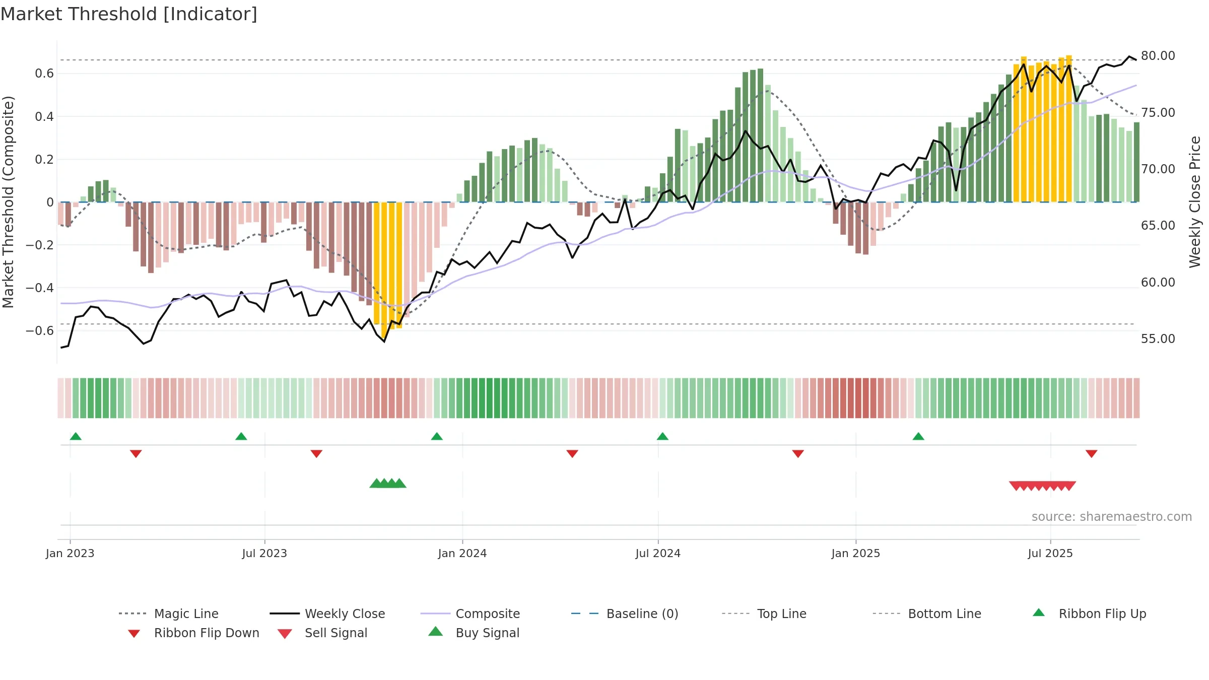 IGRO weekly Market Threshold chart, closing 2025-09-19.