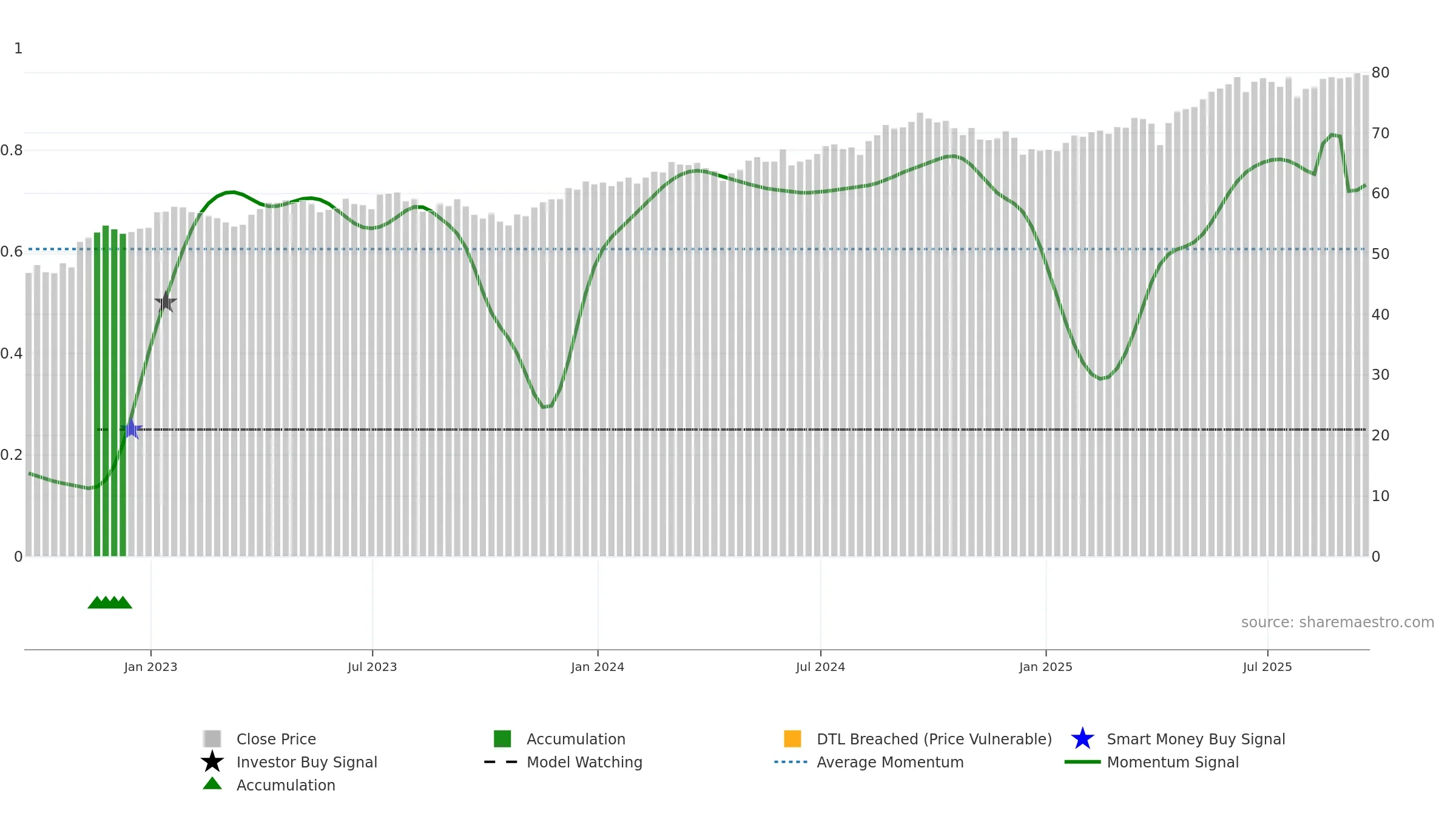 IGRO weekly Smart Money chart, closing 2025-09-19.