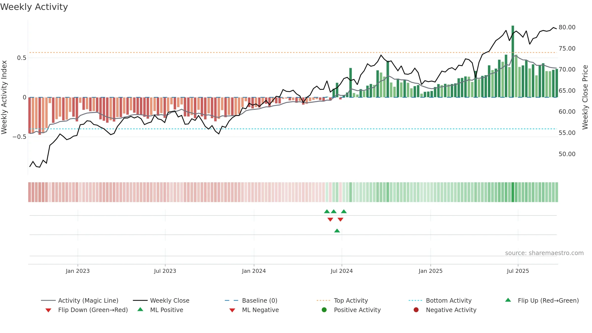 IGRO weekly Activity chart, closing 2025-09-19.