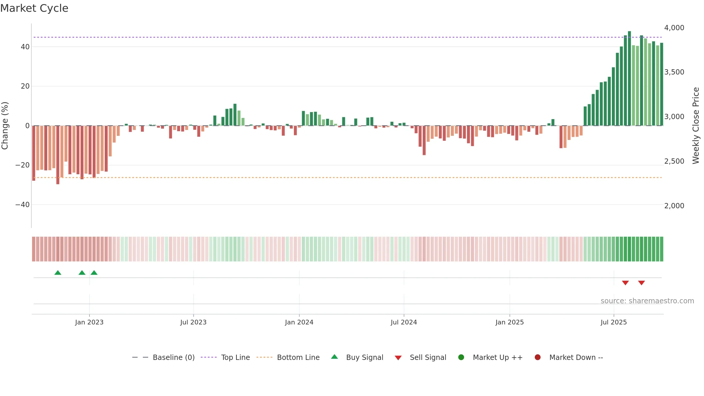 6457 weekly Market Cycle chart, closing 2025-09-22.
