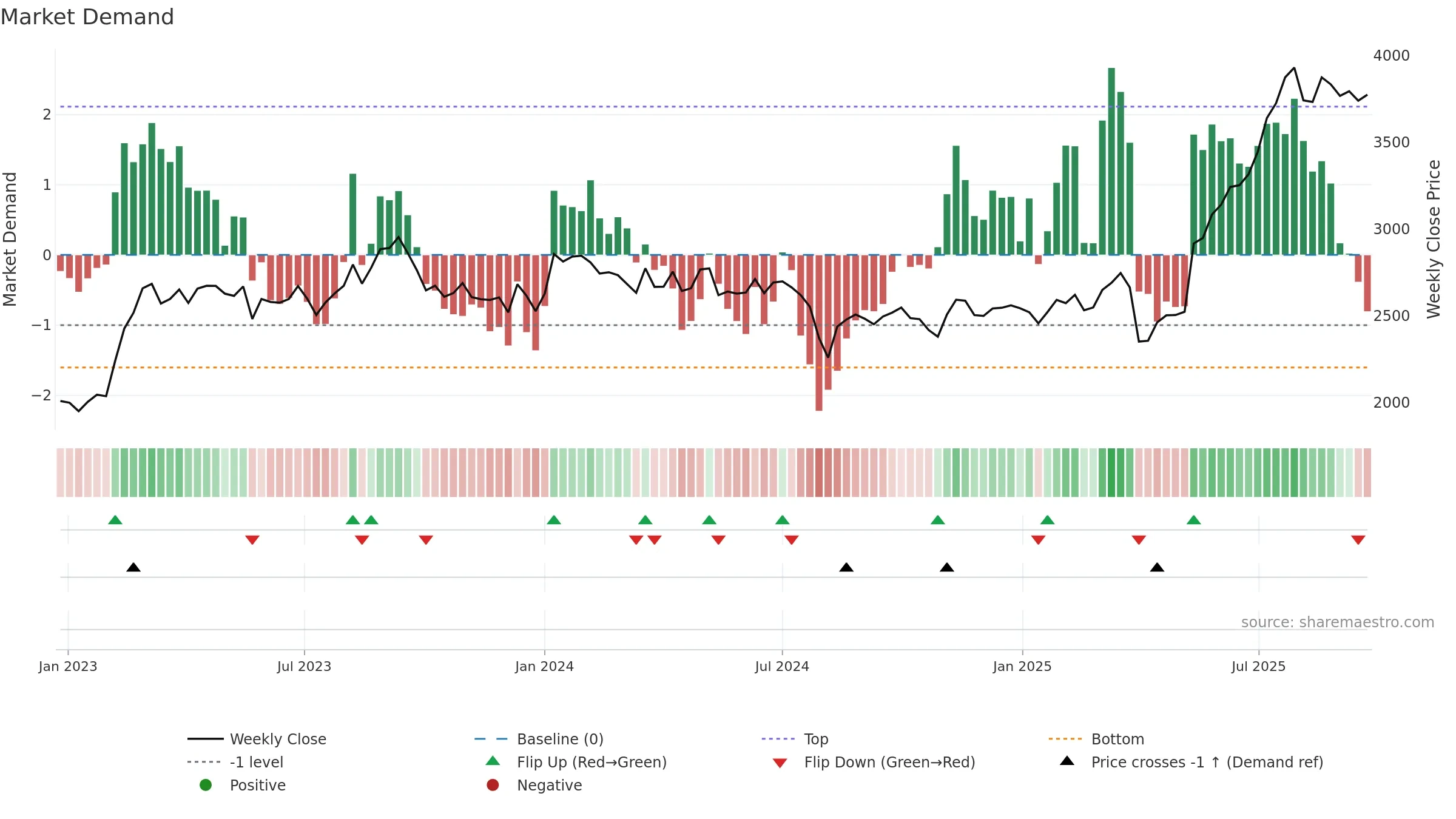 6457 weekly Market Demand chart, closing 2025-09-22.