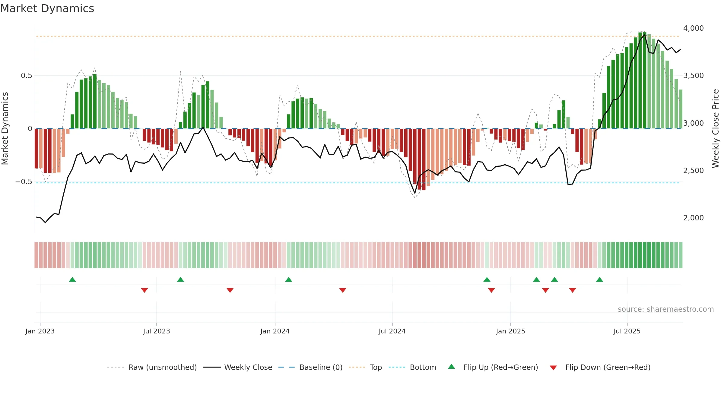 6457 weekly Market Dynamics chart, closing 2025-09-22.