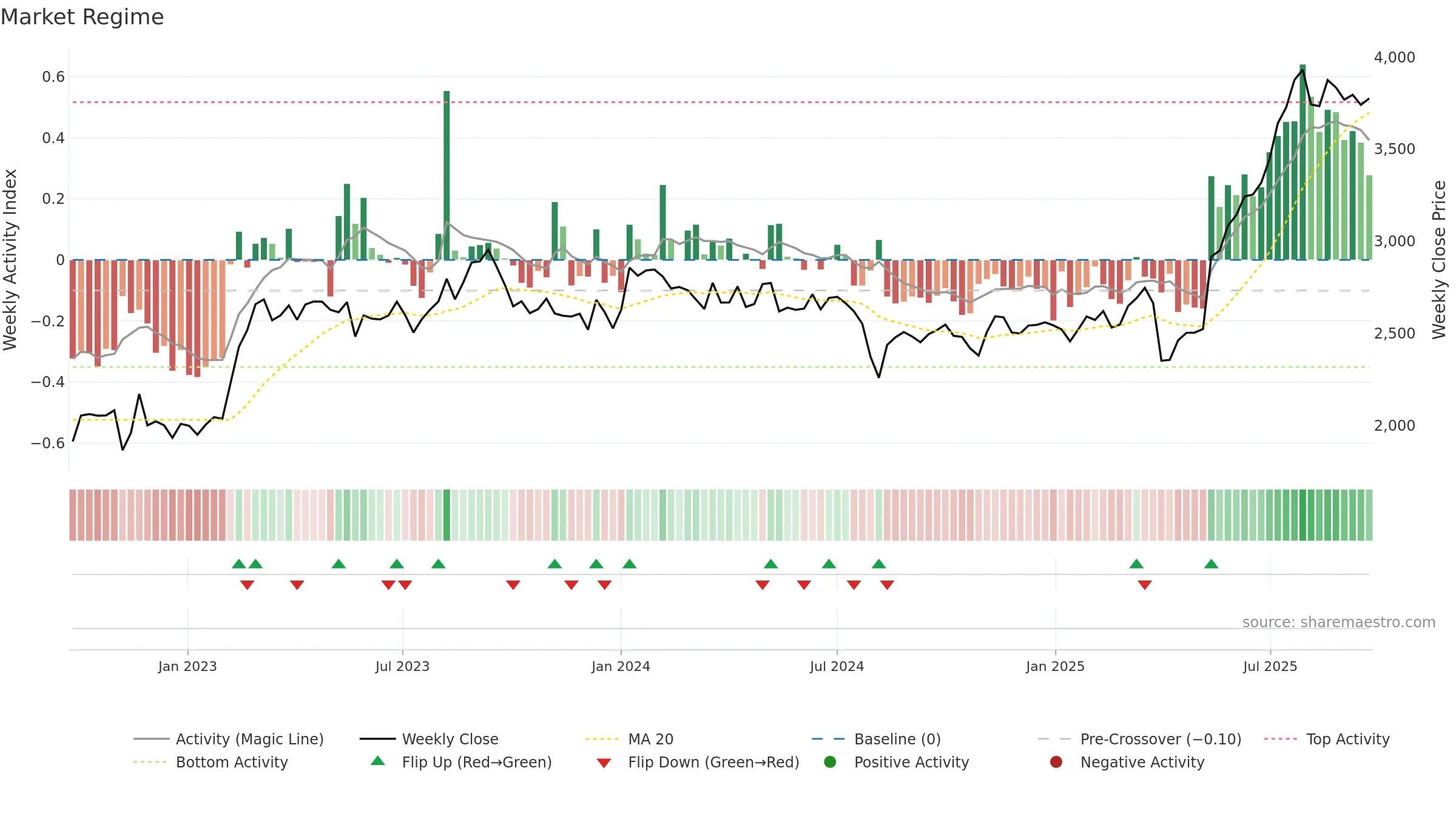 6457 weekly Market Snapshot chart, closing 2025-09-22.