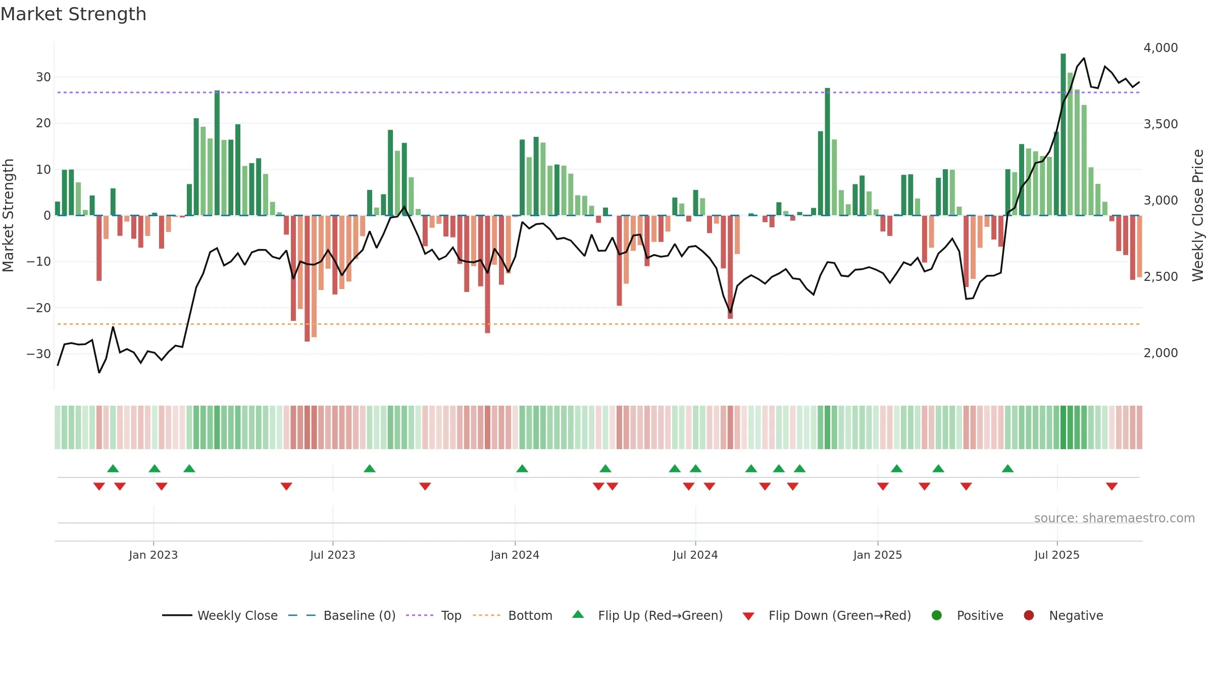 6457 weekly Market Strength chart, closing 2025-09-22.