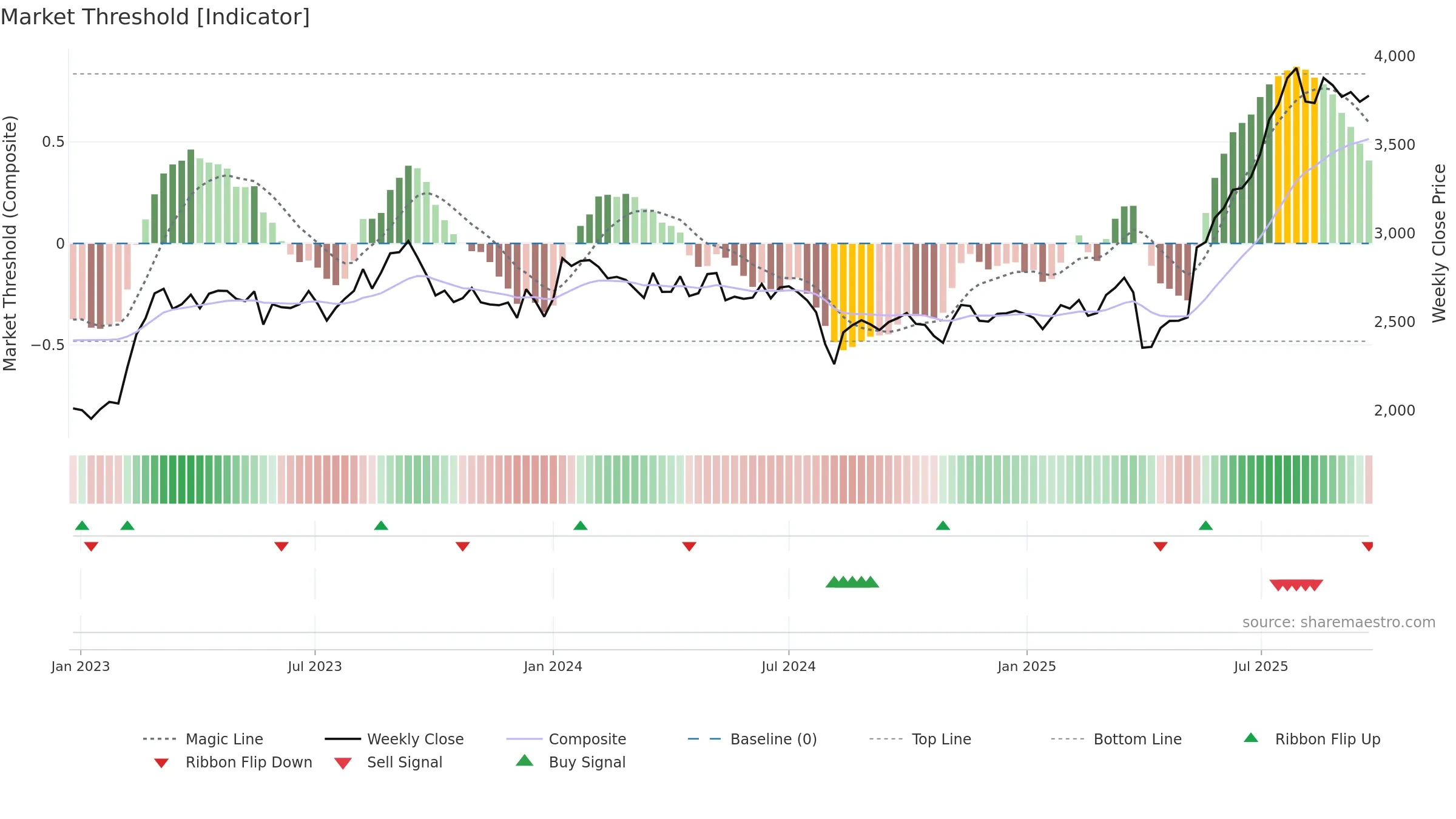 6457 weekly Market Threshold chart, closing 2025-09-22.