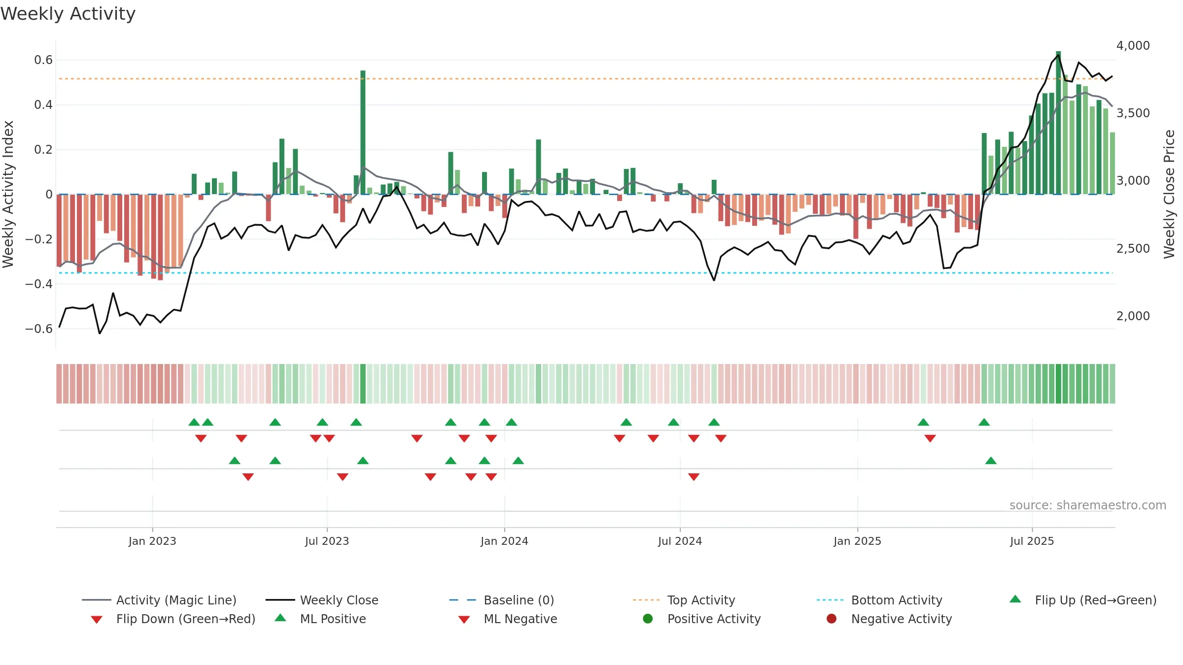 6457 weekly Activity chart, closing 2025-09-22.