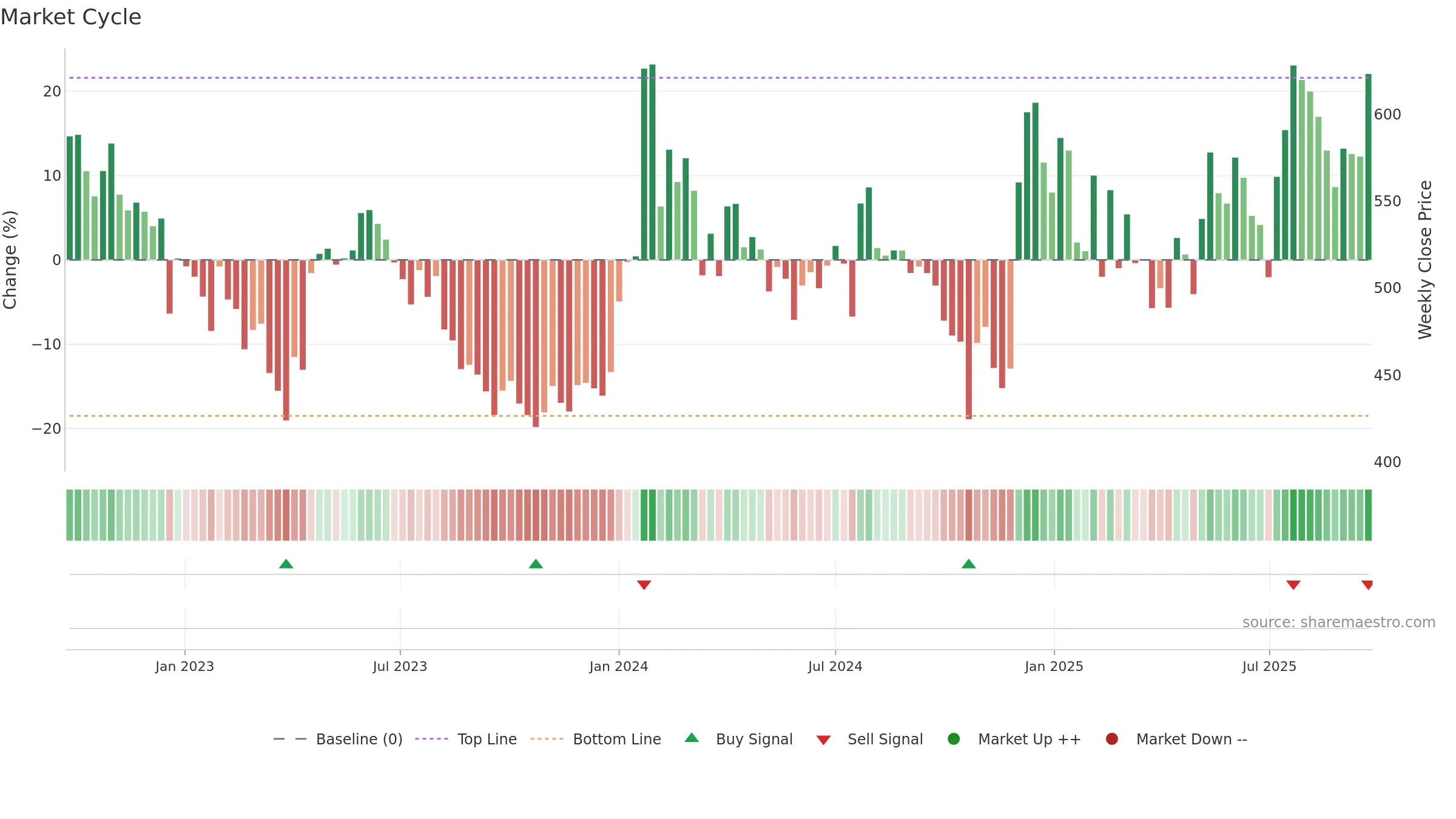 BORORENEW weekly Market Cycle chart, closing 2025-09-22.