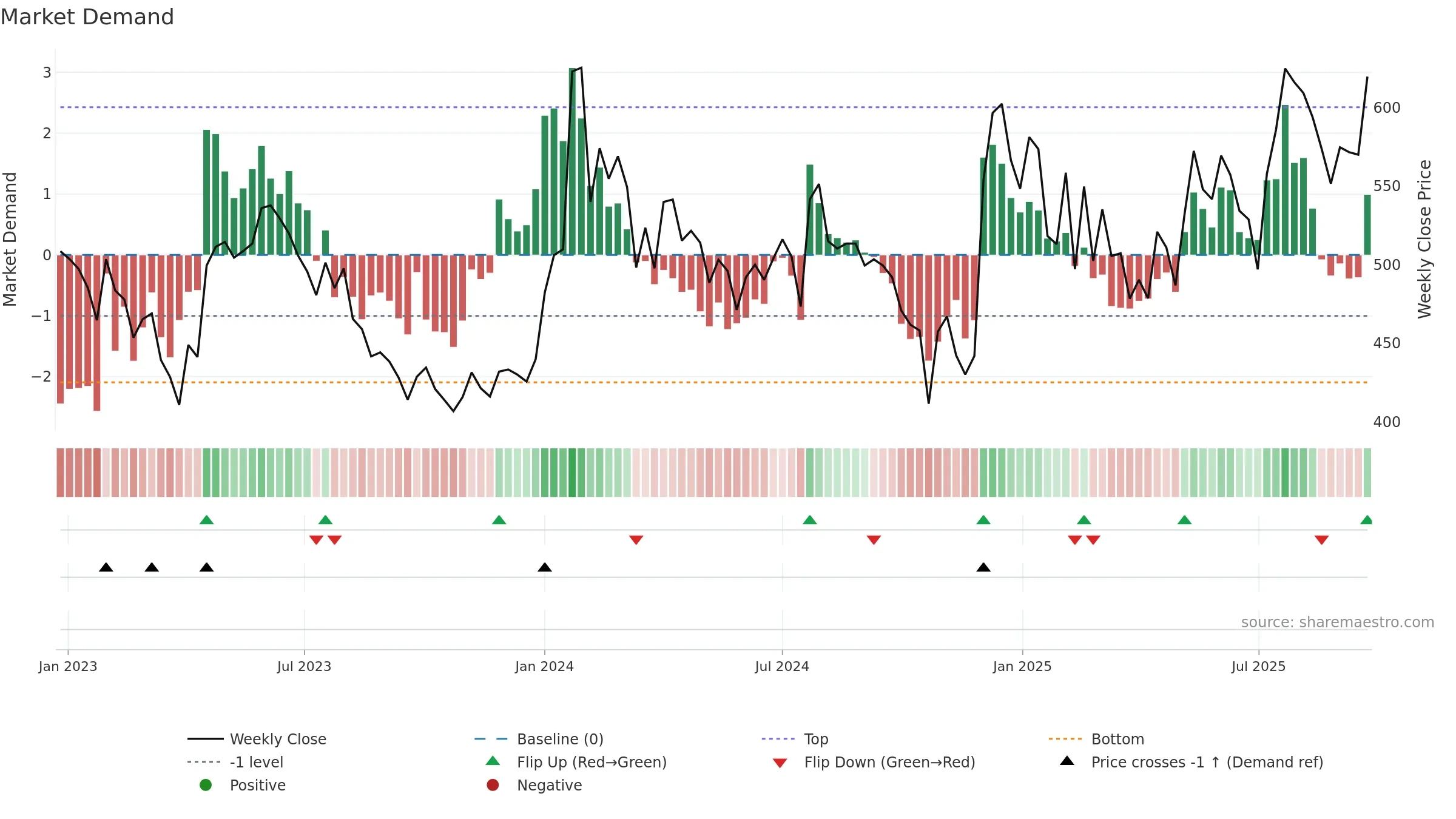 BORORENEW weekly Market Demand chart, closing 2025-09-22.