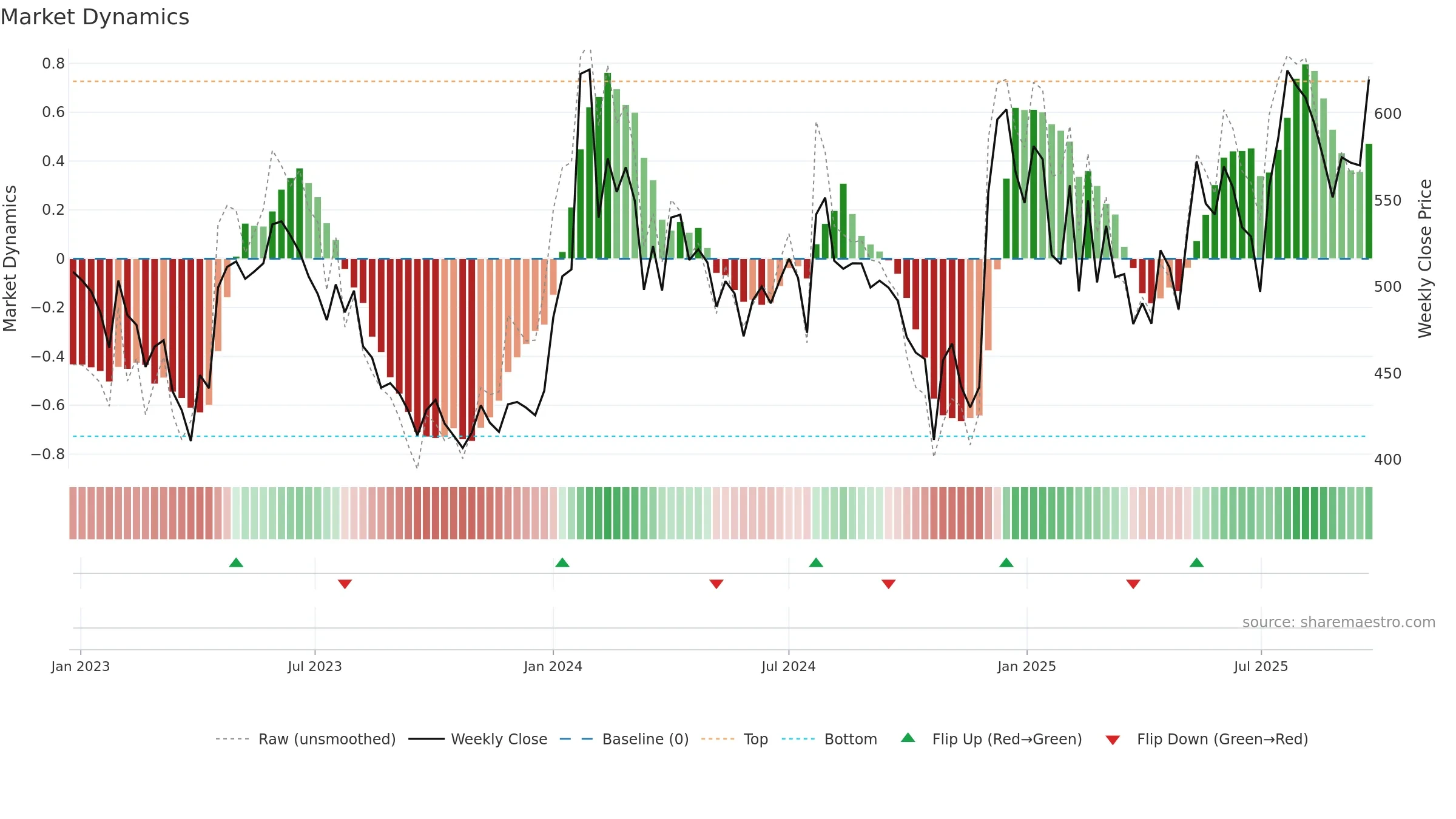 BORORENEW weekly Market Dynamics chart, closing 2025-09-22.