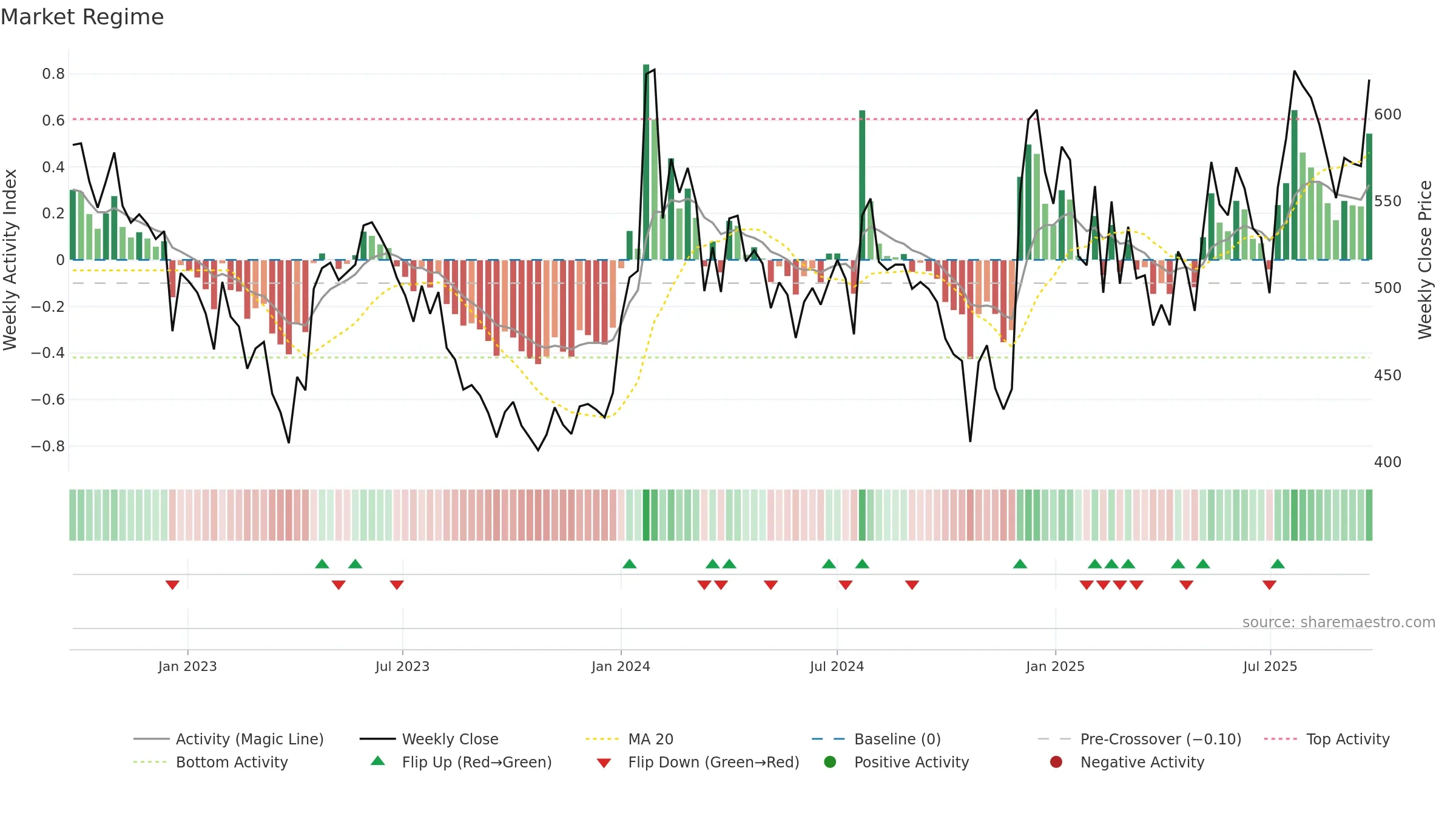 BORORENEW weekly Market Snapshot chart, closing 2025-09-22.
