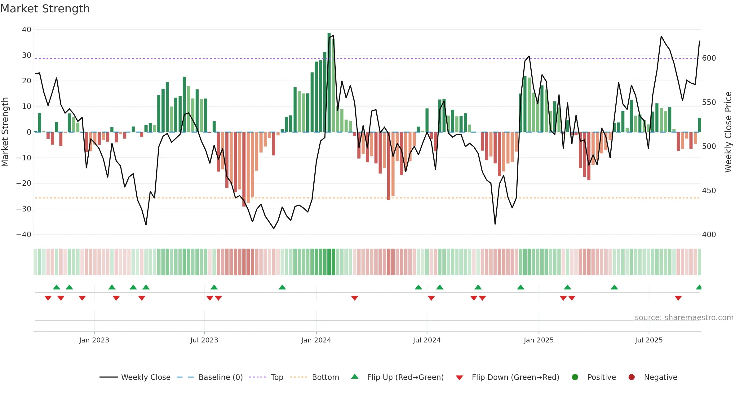BORORENEW weekly Market Strength chart, closing 2025-09-22.