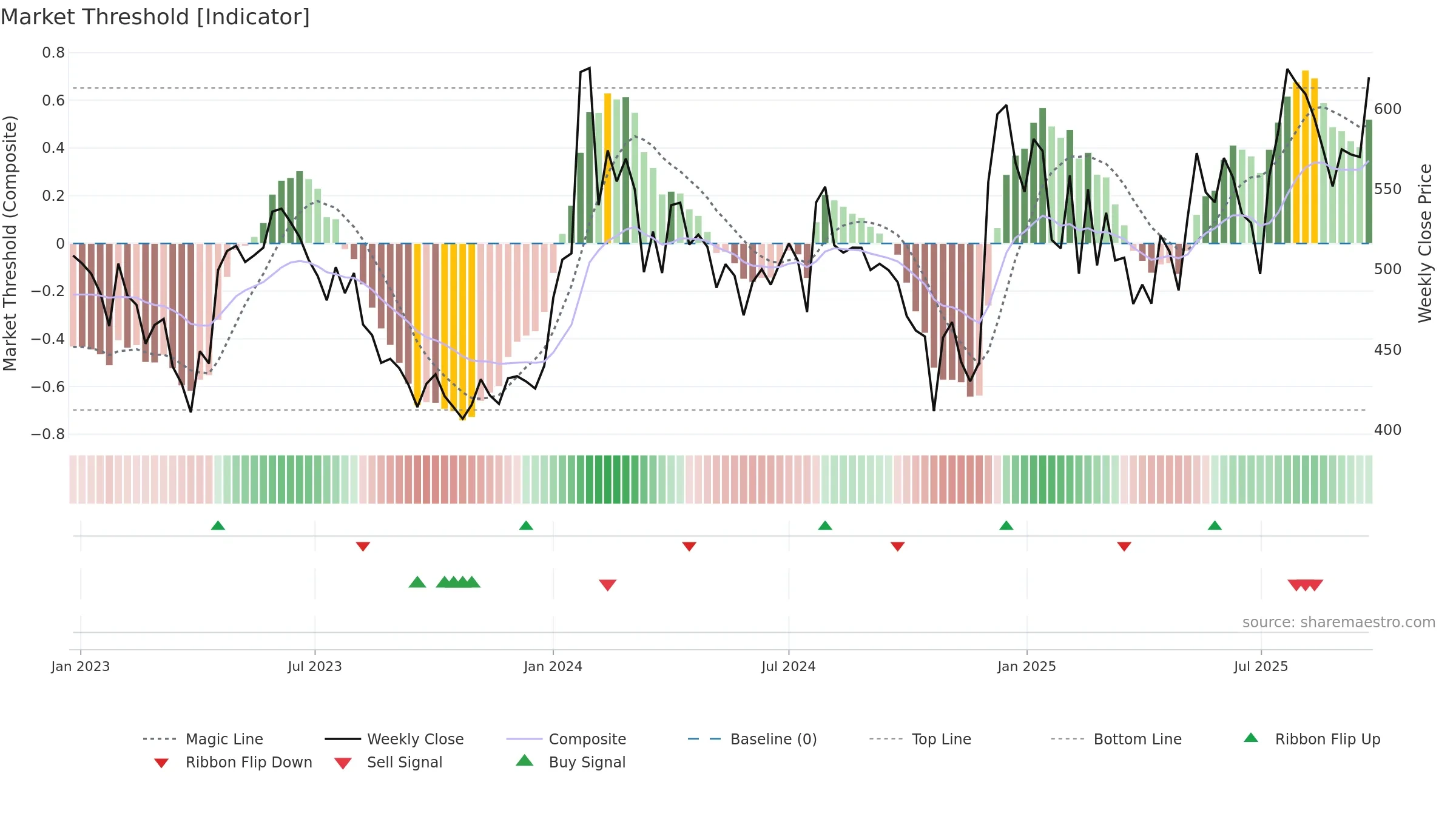 BORORENEW weekly Market Threshold chart, closing 2025-09-22.